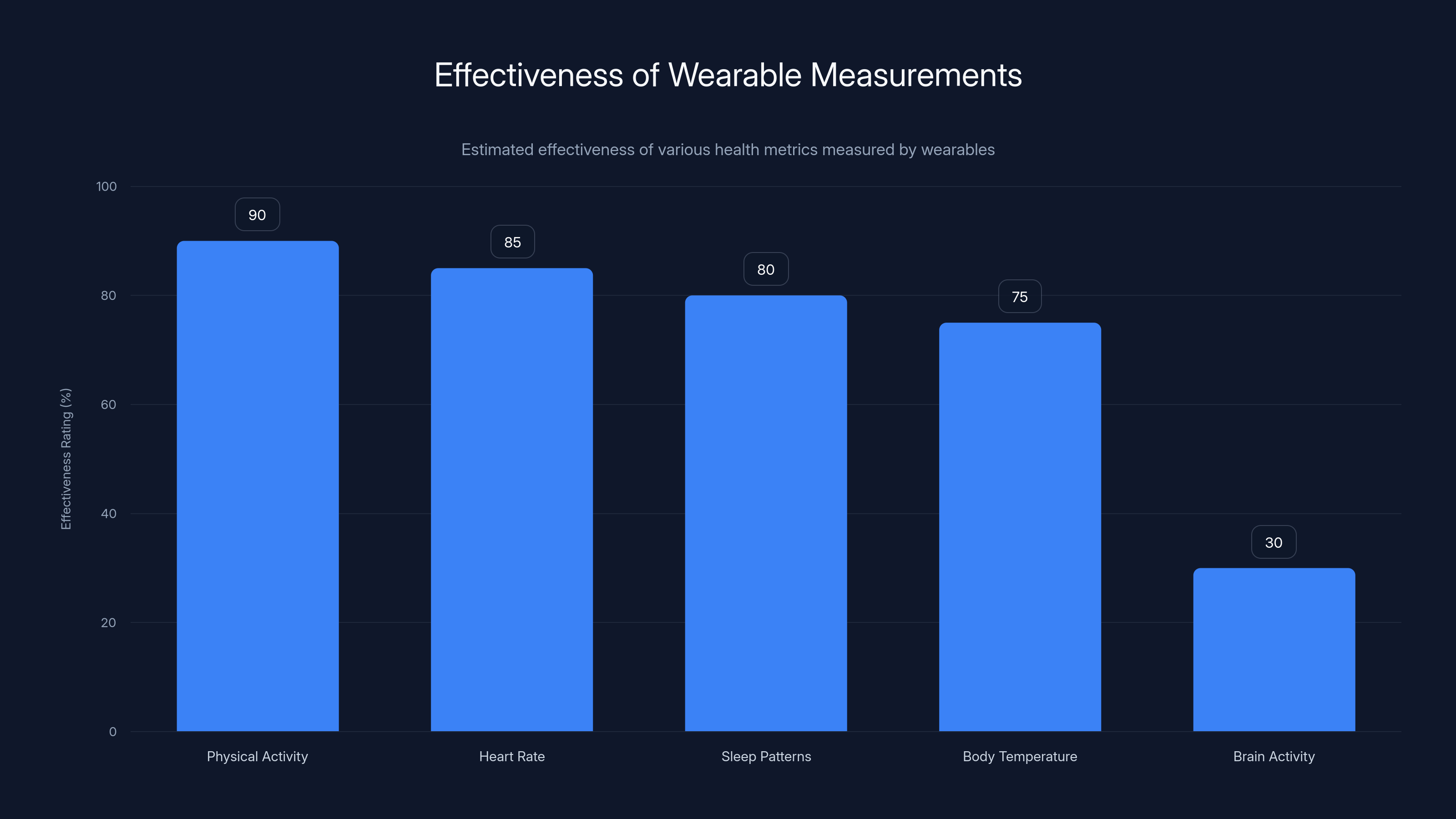 Effectiveness of Wearable Measurements