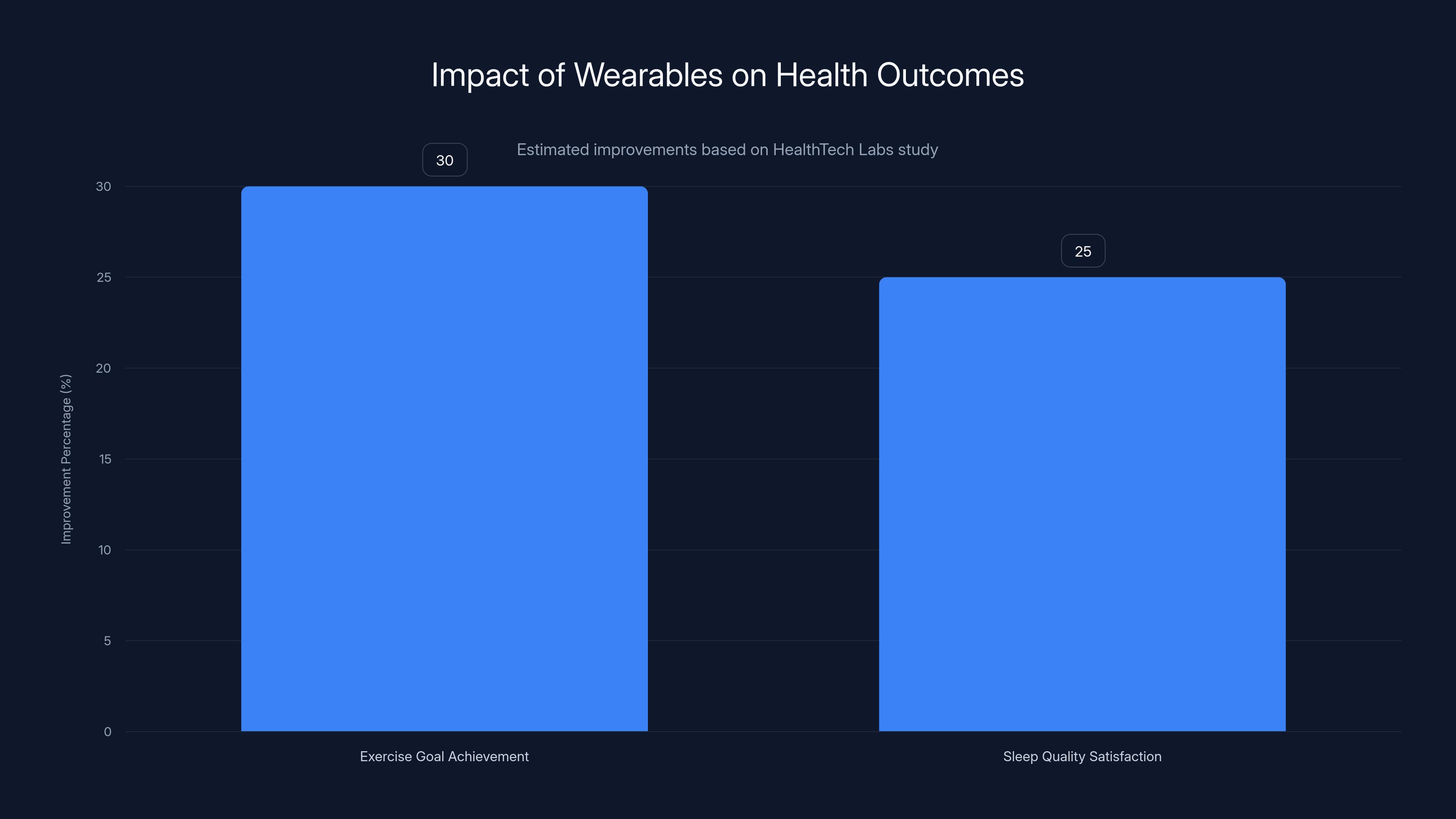Impact of Wearables on Health Outcomes