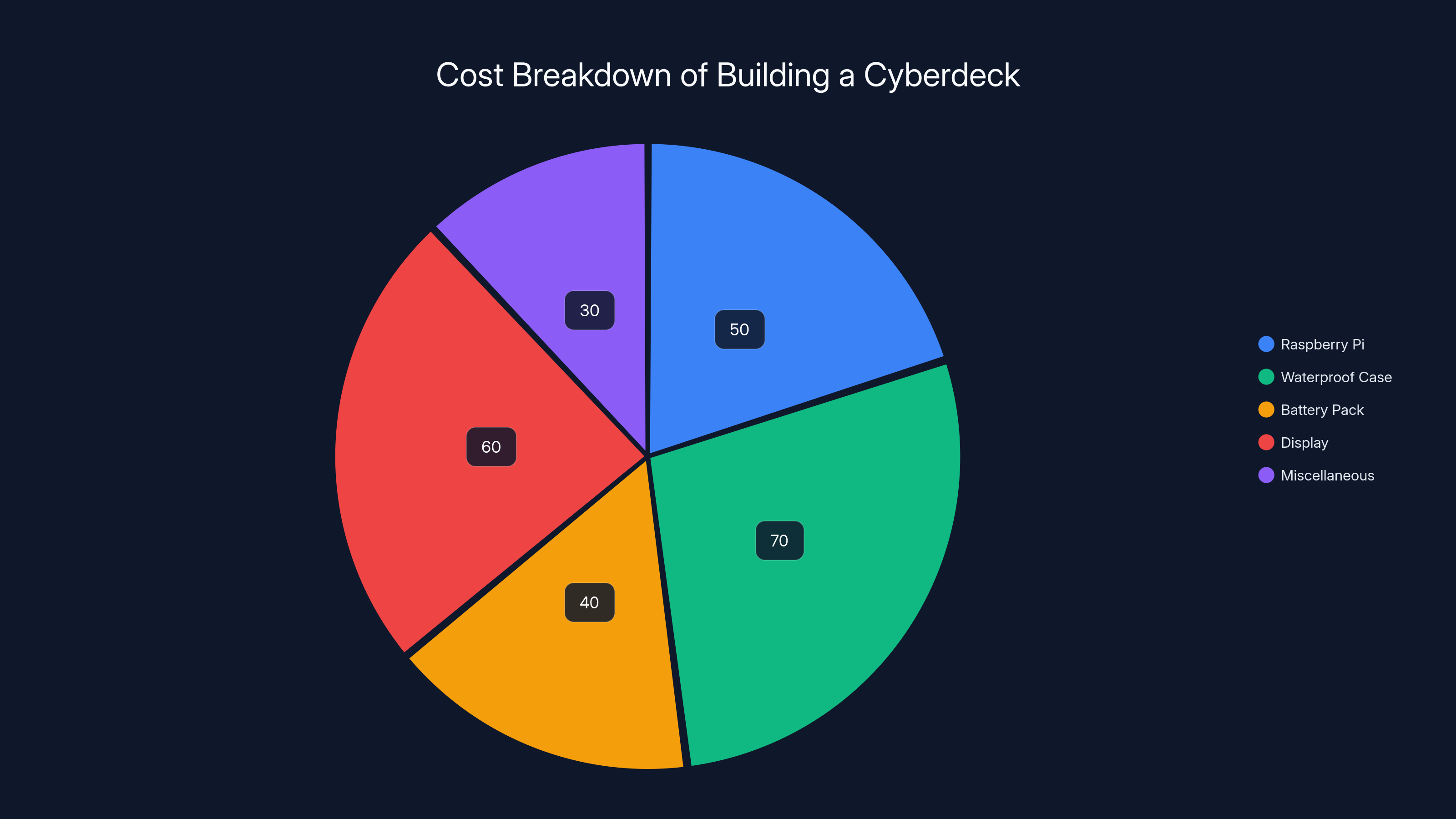 Cost Breakdown of Building a Cyberdeck