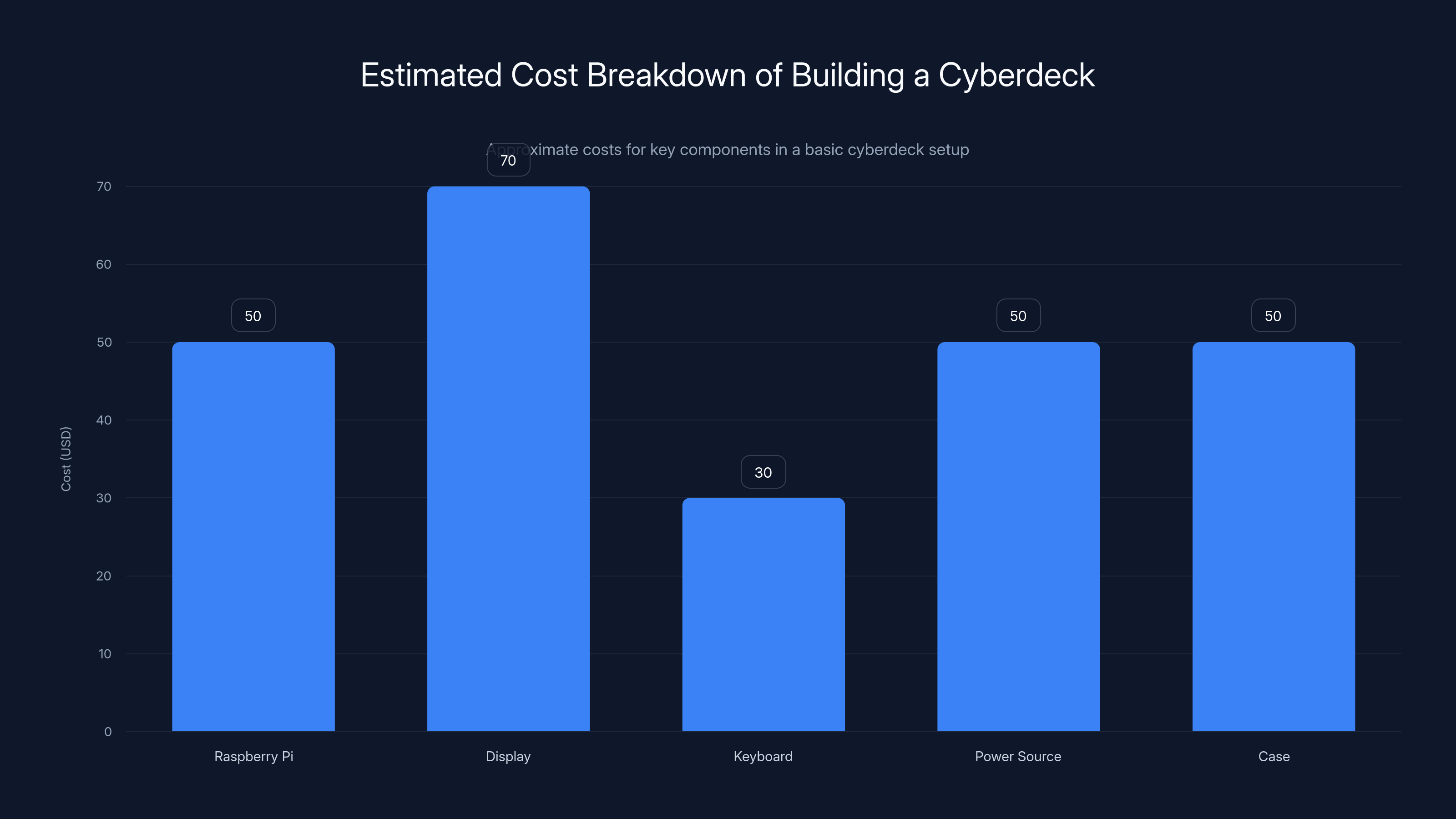 Estimated Cost Breakdown of Building a Cyberdeck
