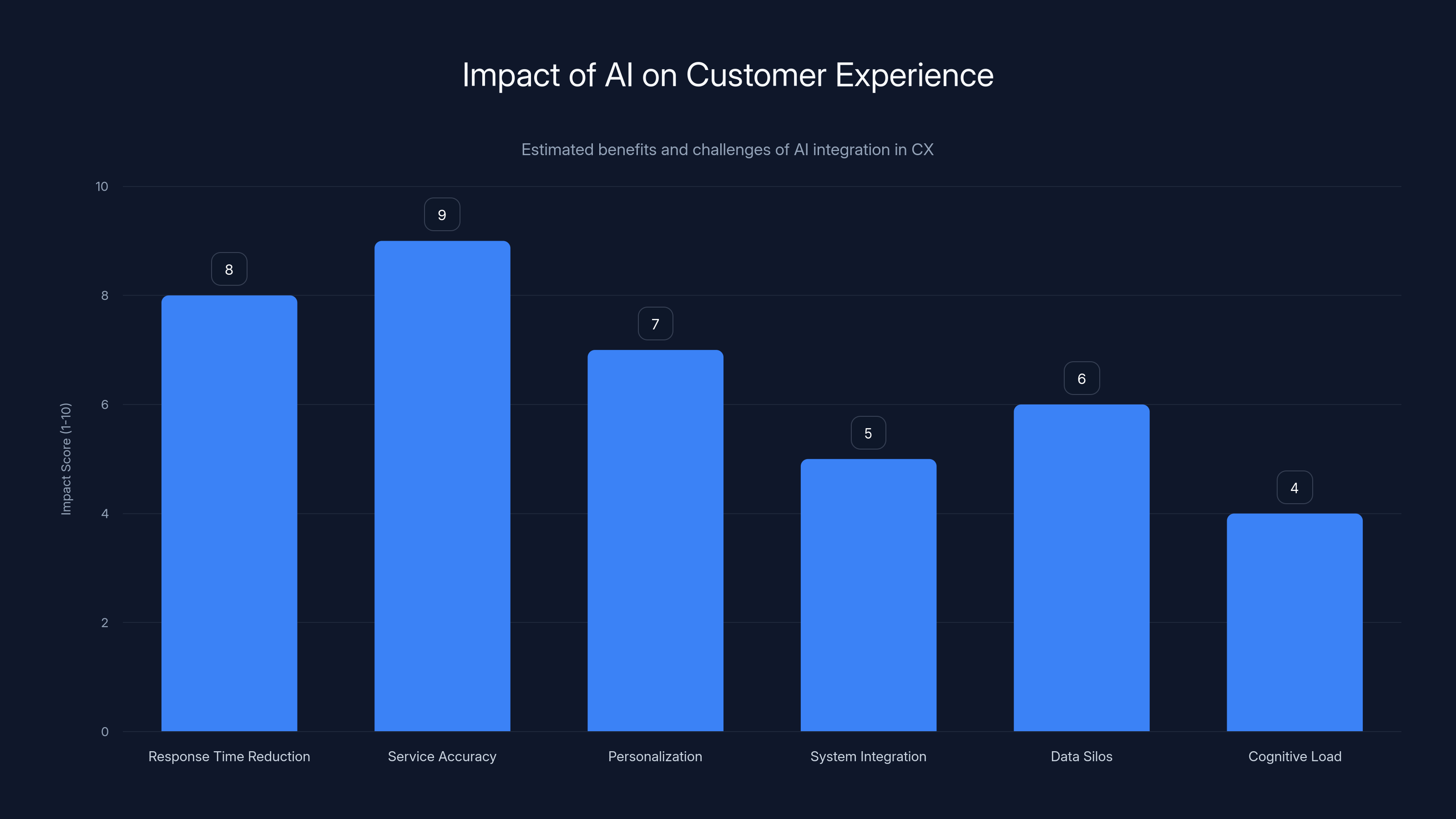 Impact of AI on Customer Experience