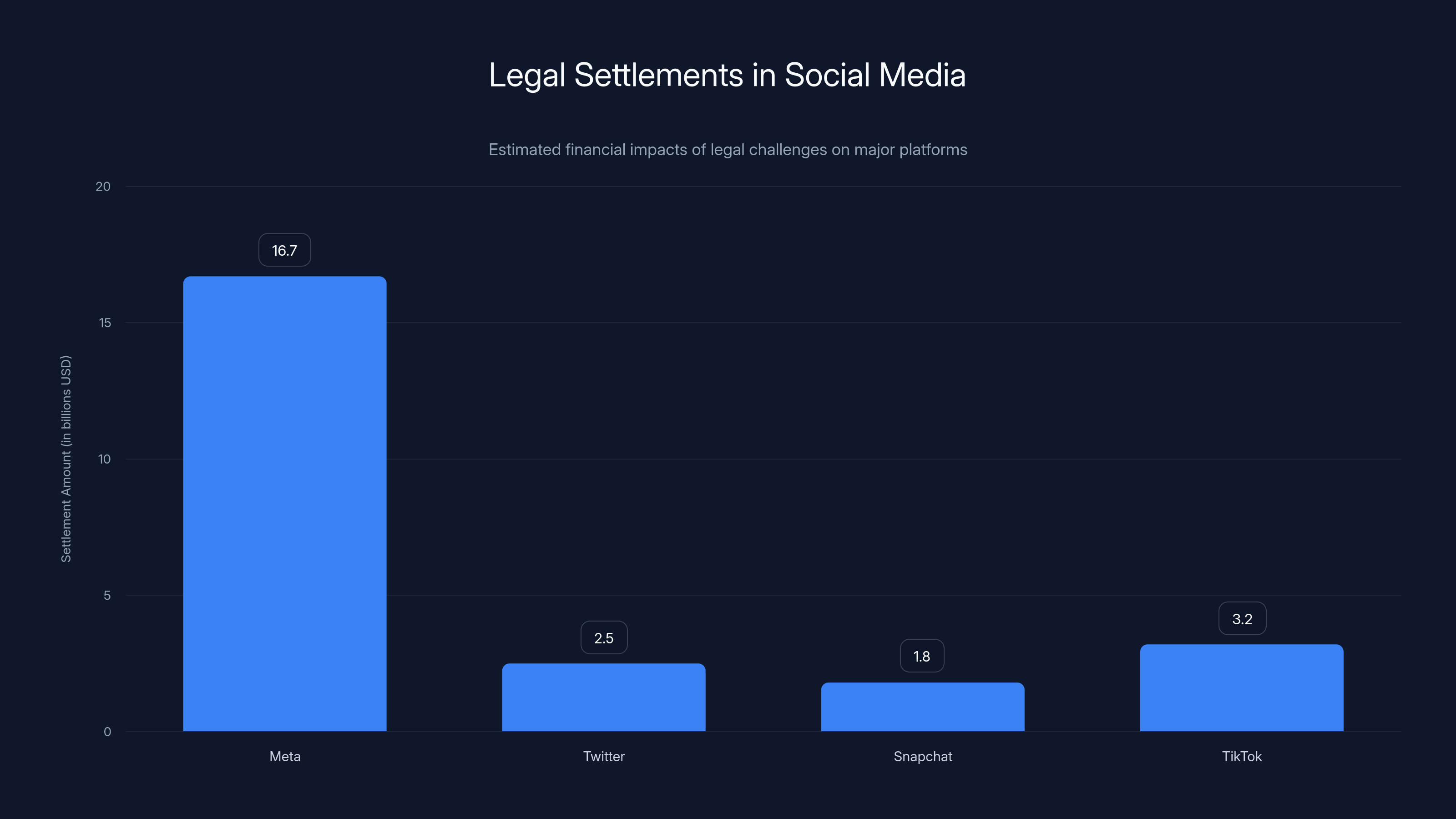Legal Settlements in Social Media