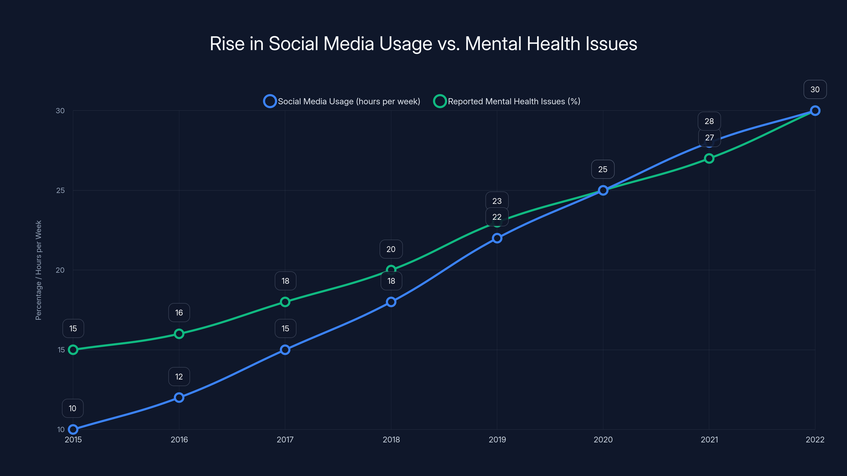 Rise in Social Media Usage vs. Mental Health Issues
