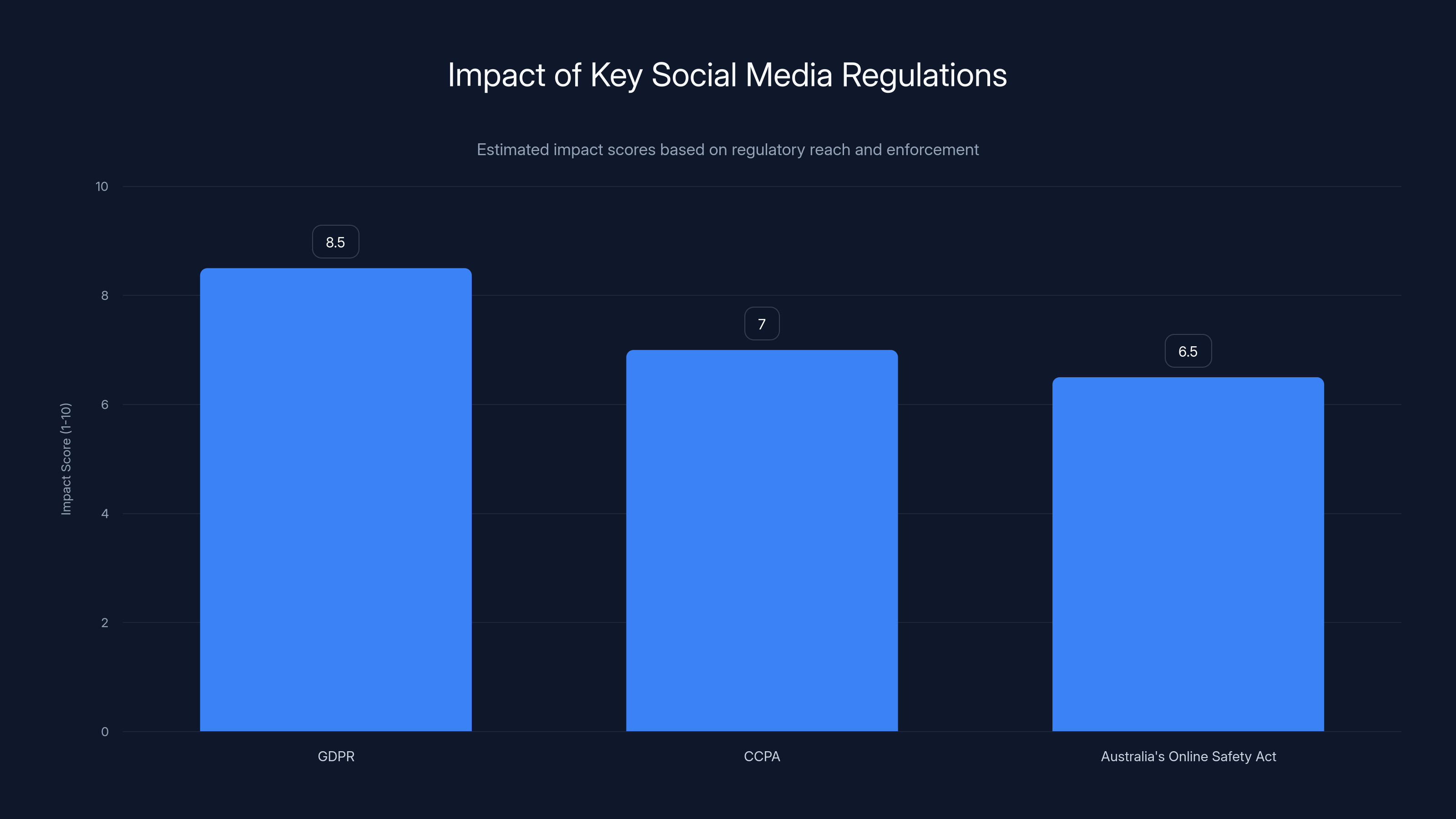 Impact of Key Social Media Regulations