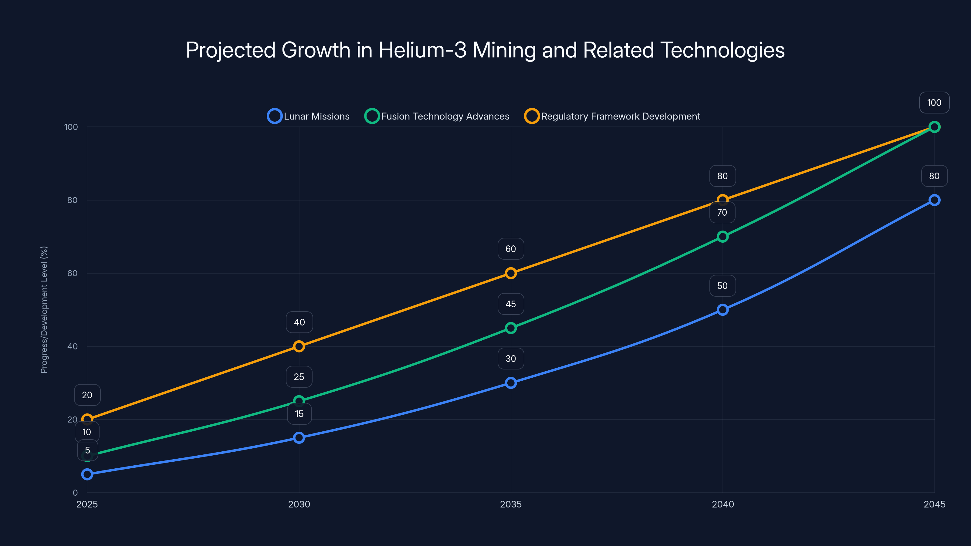 Projected Growth in Helium-3 Mining and Related Technologies