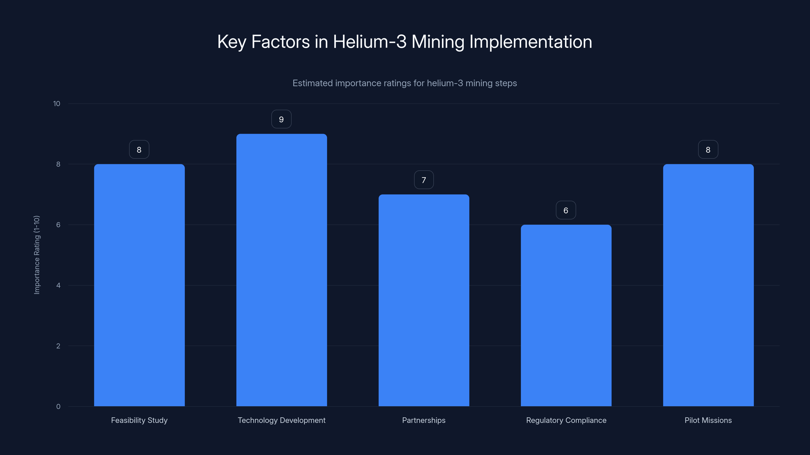 Key Factors in Helium-3 Mining Implementation