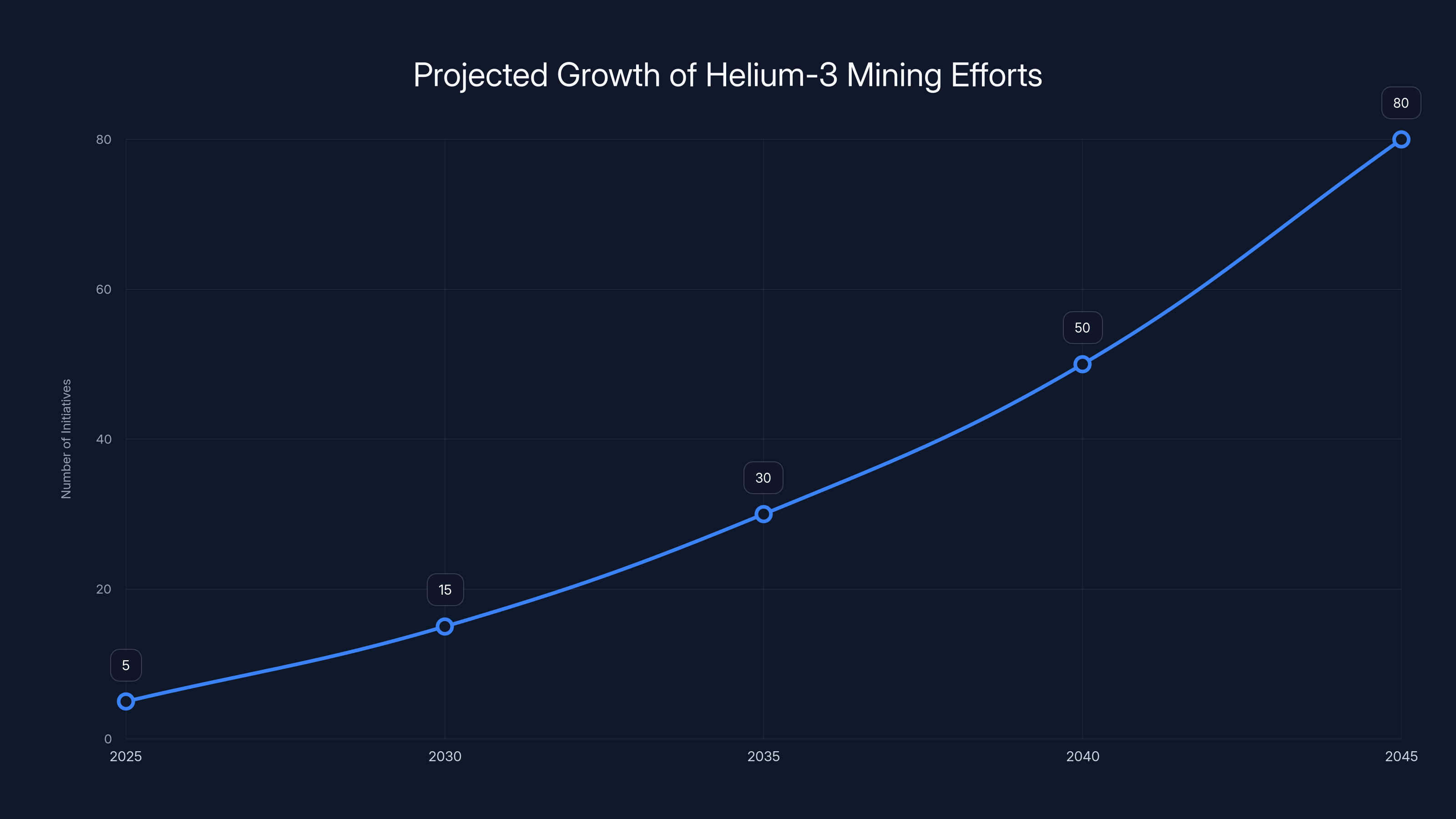 Projected Growth of Helium-3 Mining Efforts