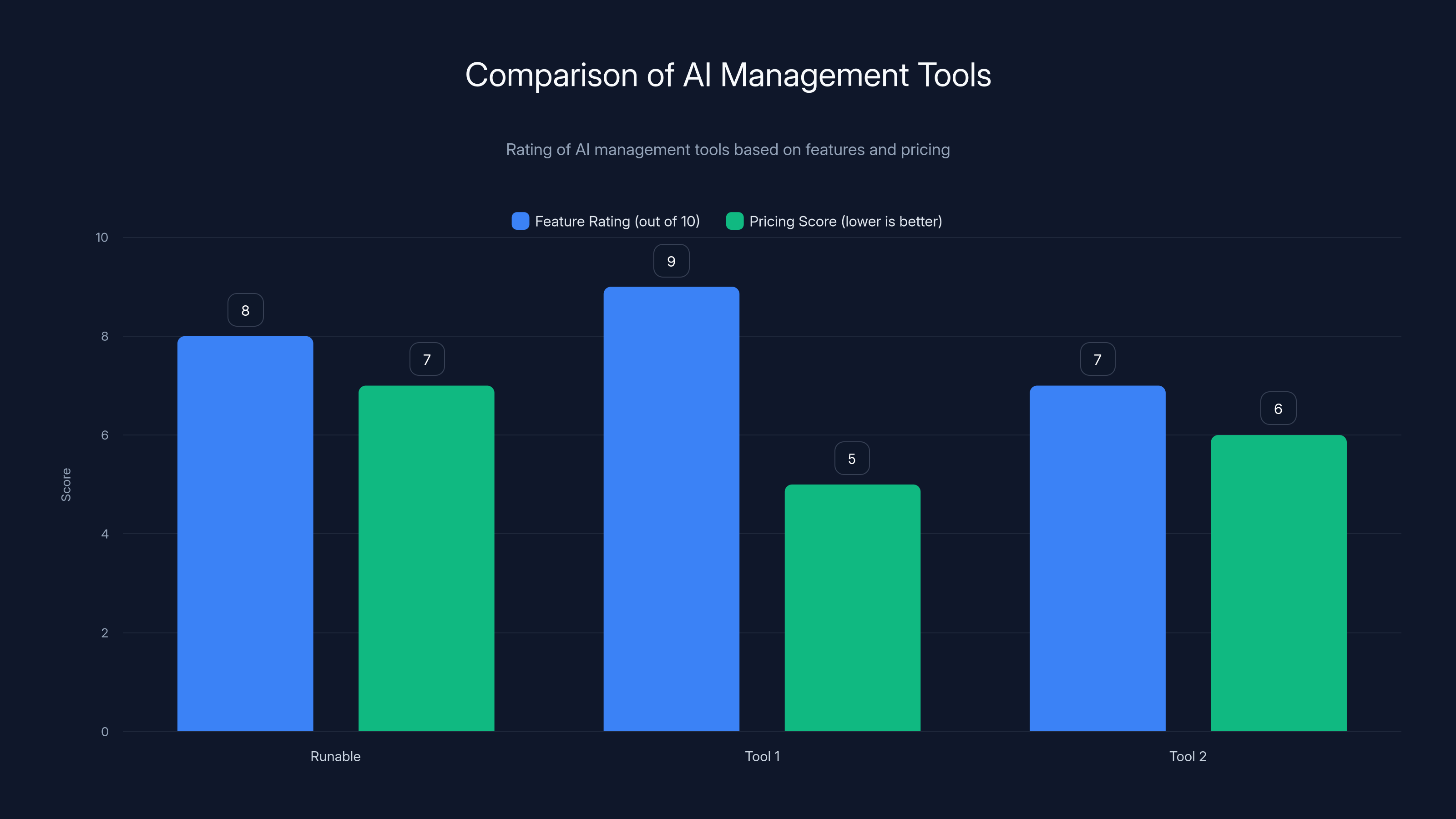 Comparison of AI Management Tools