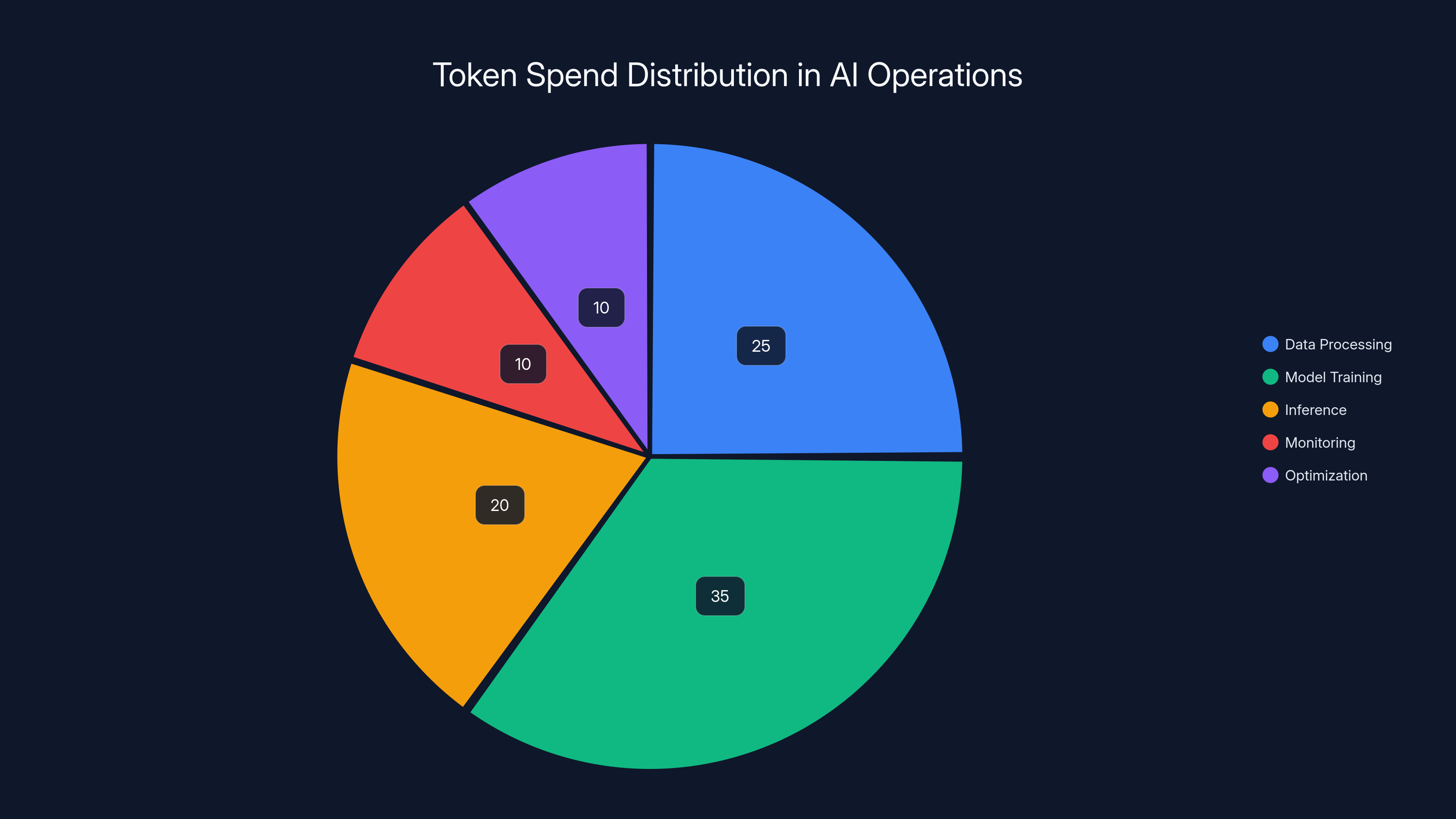 Token Spend Distribution in AI Operations