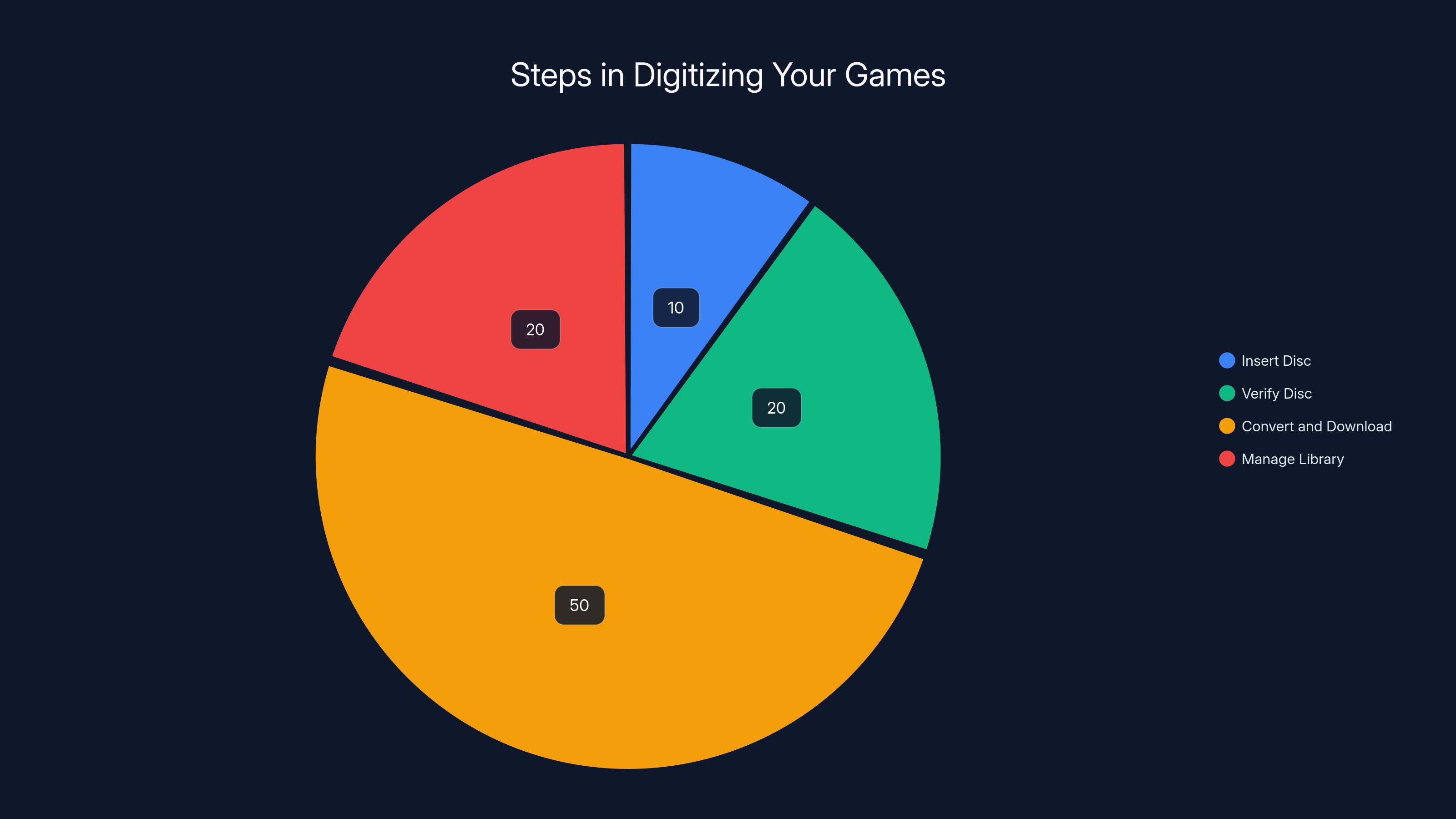 Steps in Digitizing Your Games