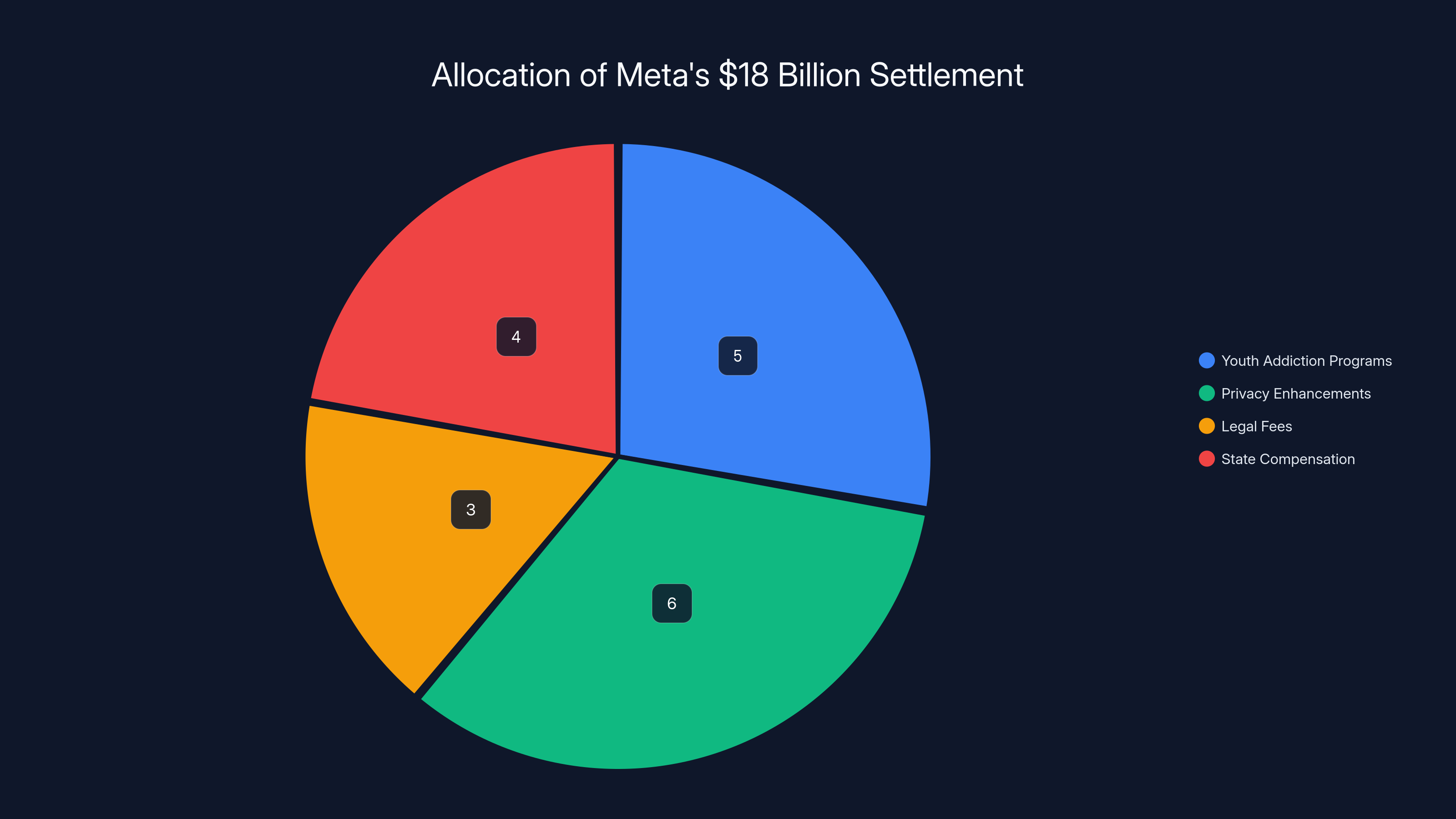 Allocation of Meta's $18 Billion Settlement