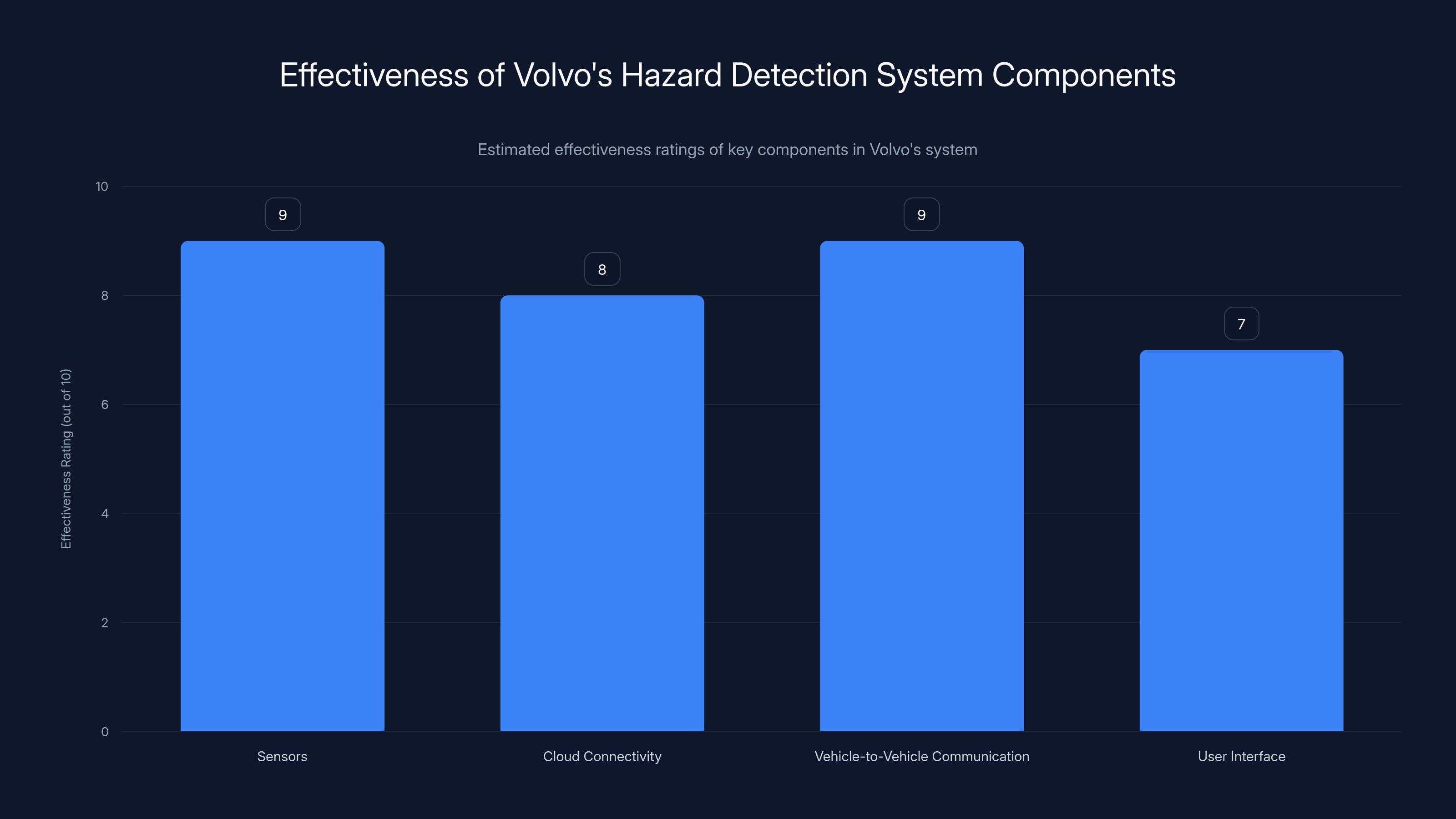 Effectiveness of Volvo's Hazard Detection System Components