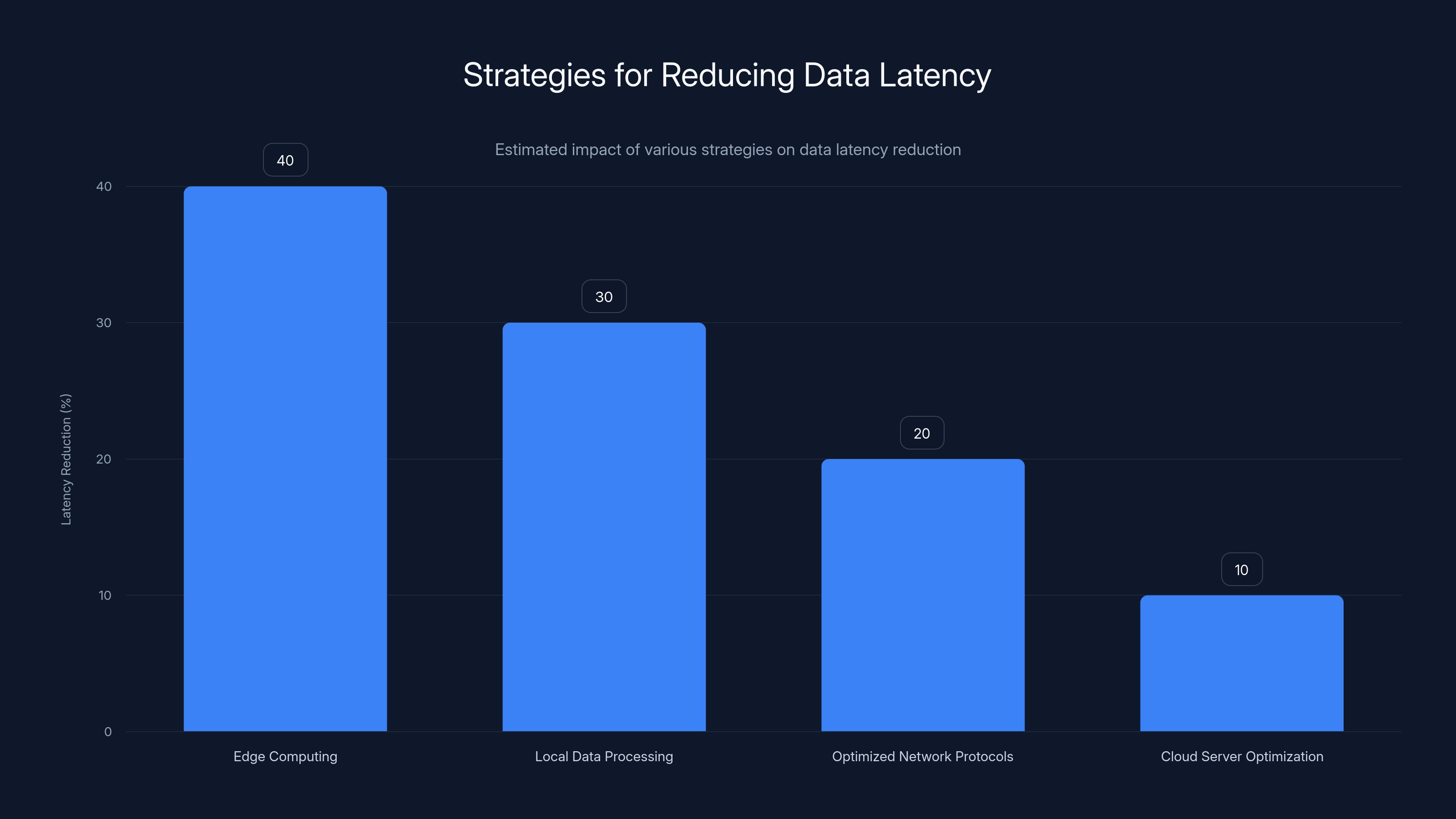 Strategies for Reducing Data Latency