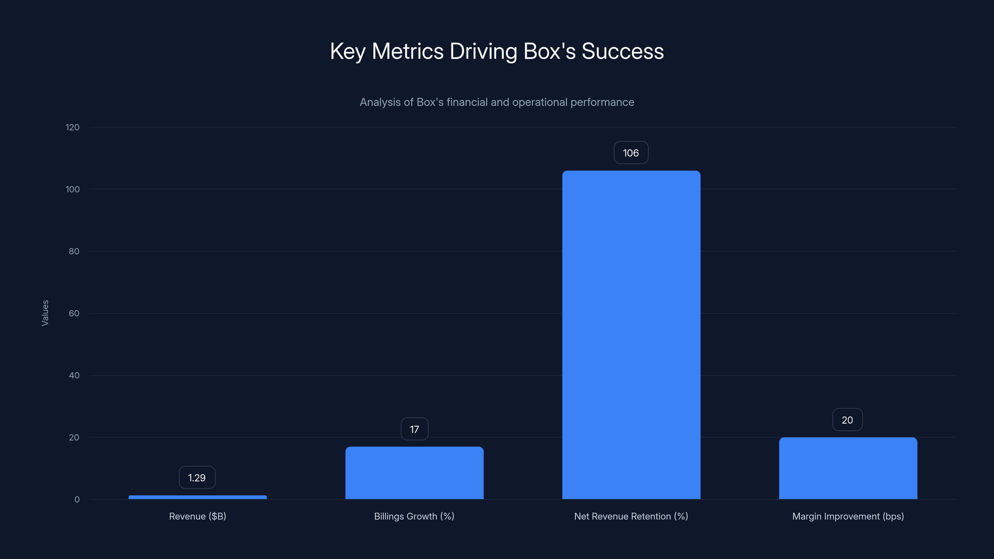 Key Metrics Driving Box's Success