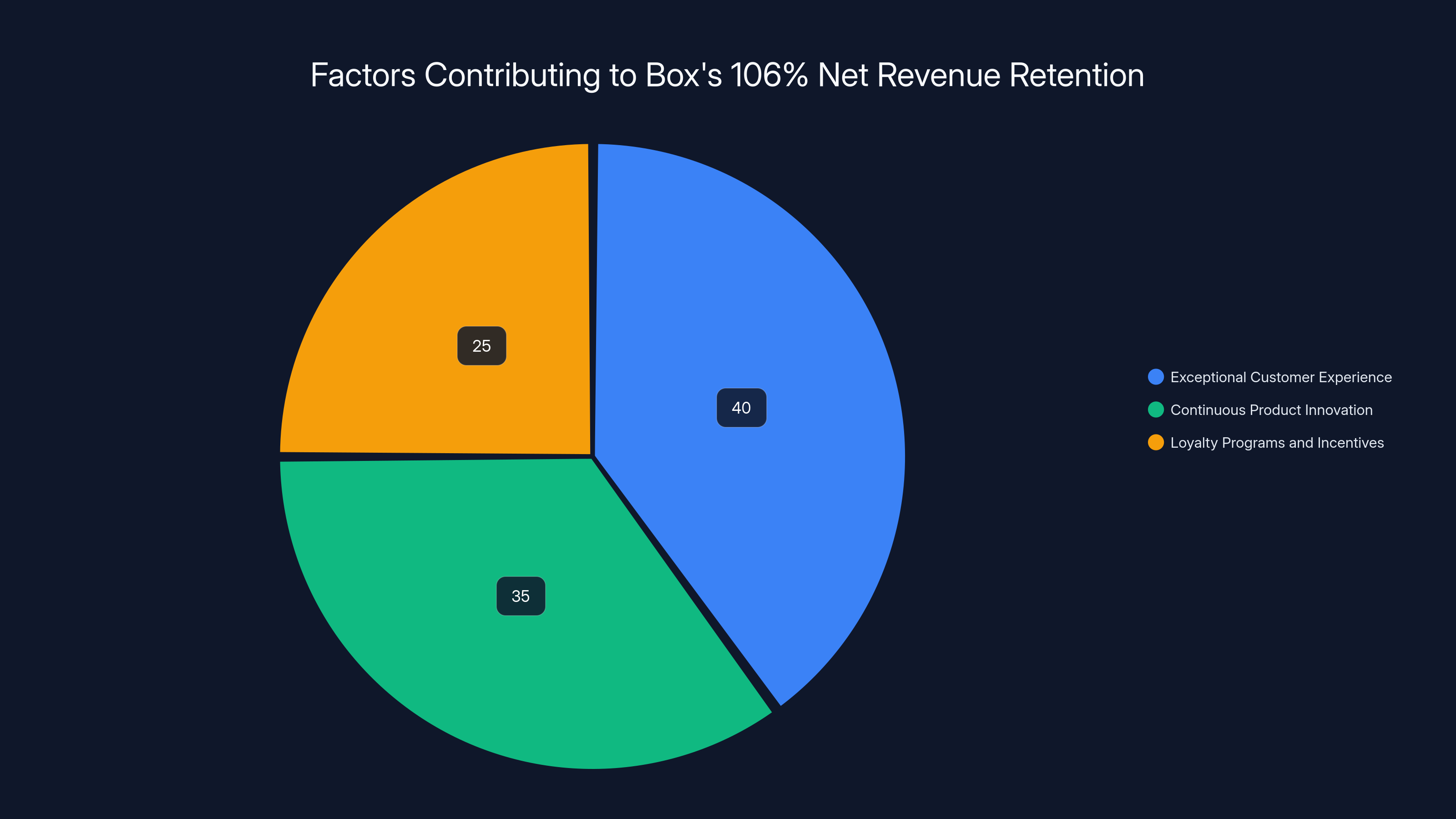 Factors Contributing to Box's 106% Net Revenue Retention