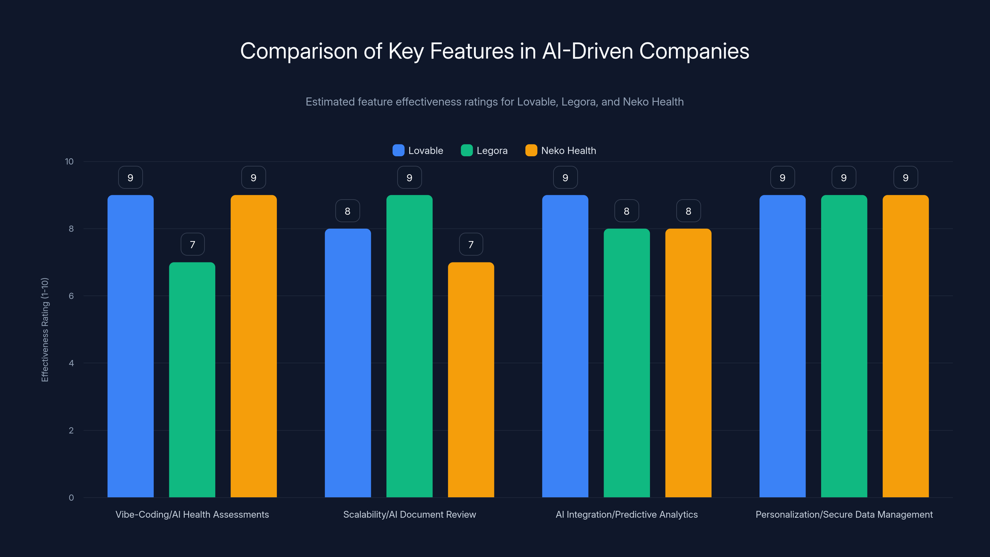 Comparison of Key Features in AI-Driven Companies