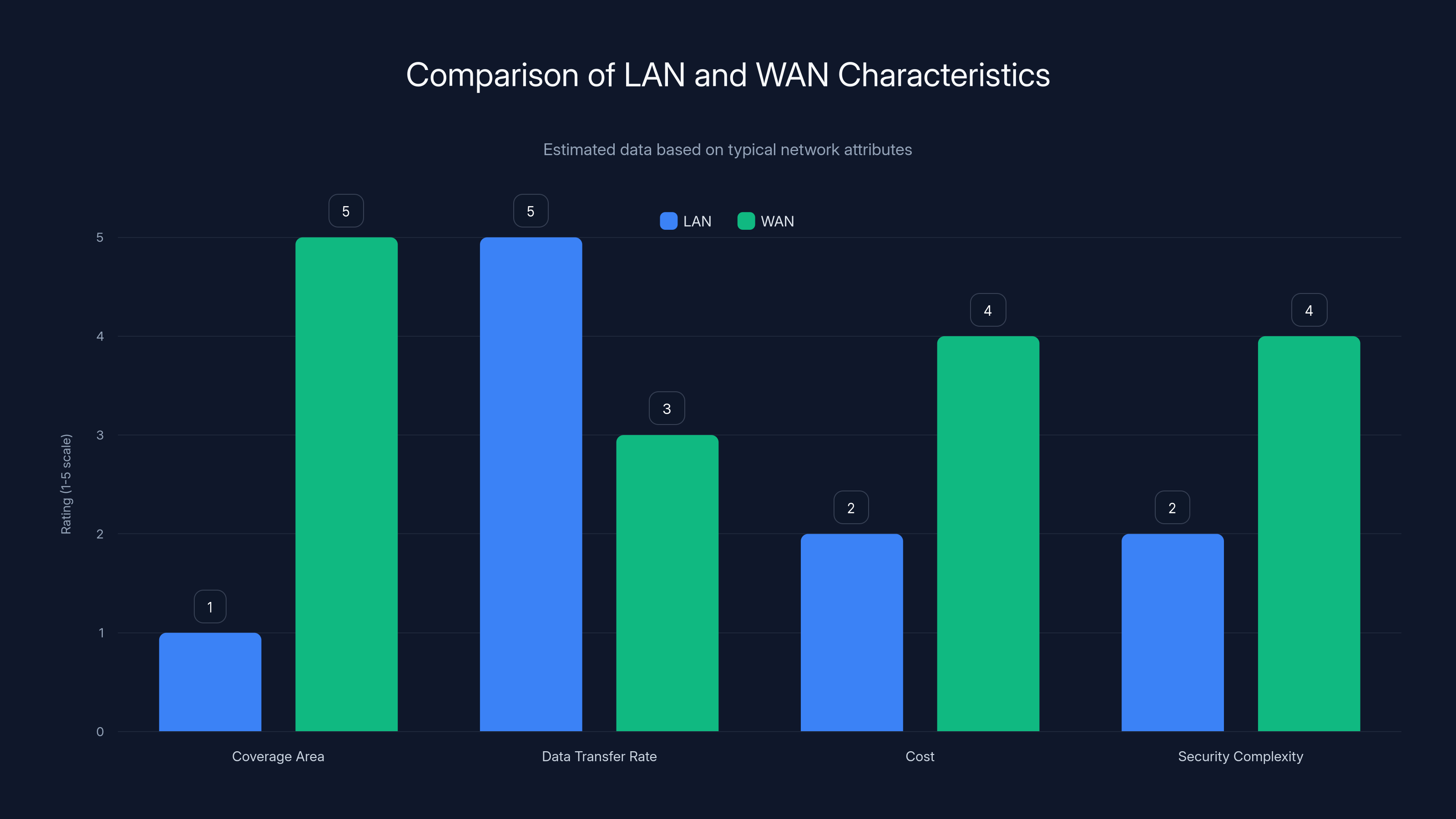 Comparison of LAN and WAN Characteristics
