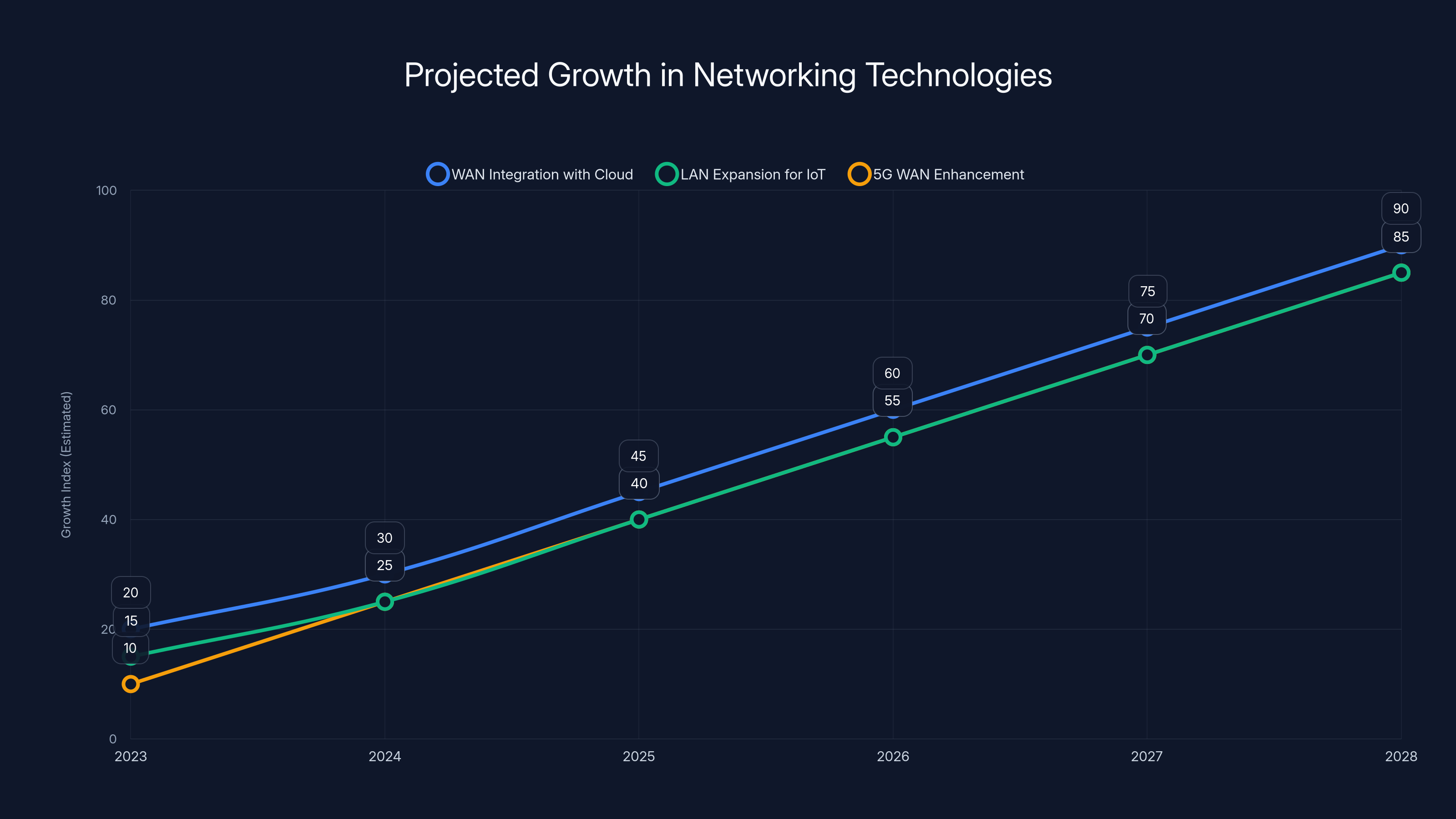Projected Growth in Networking Technologies