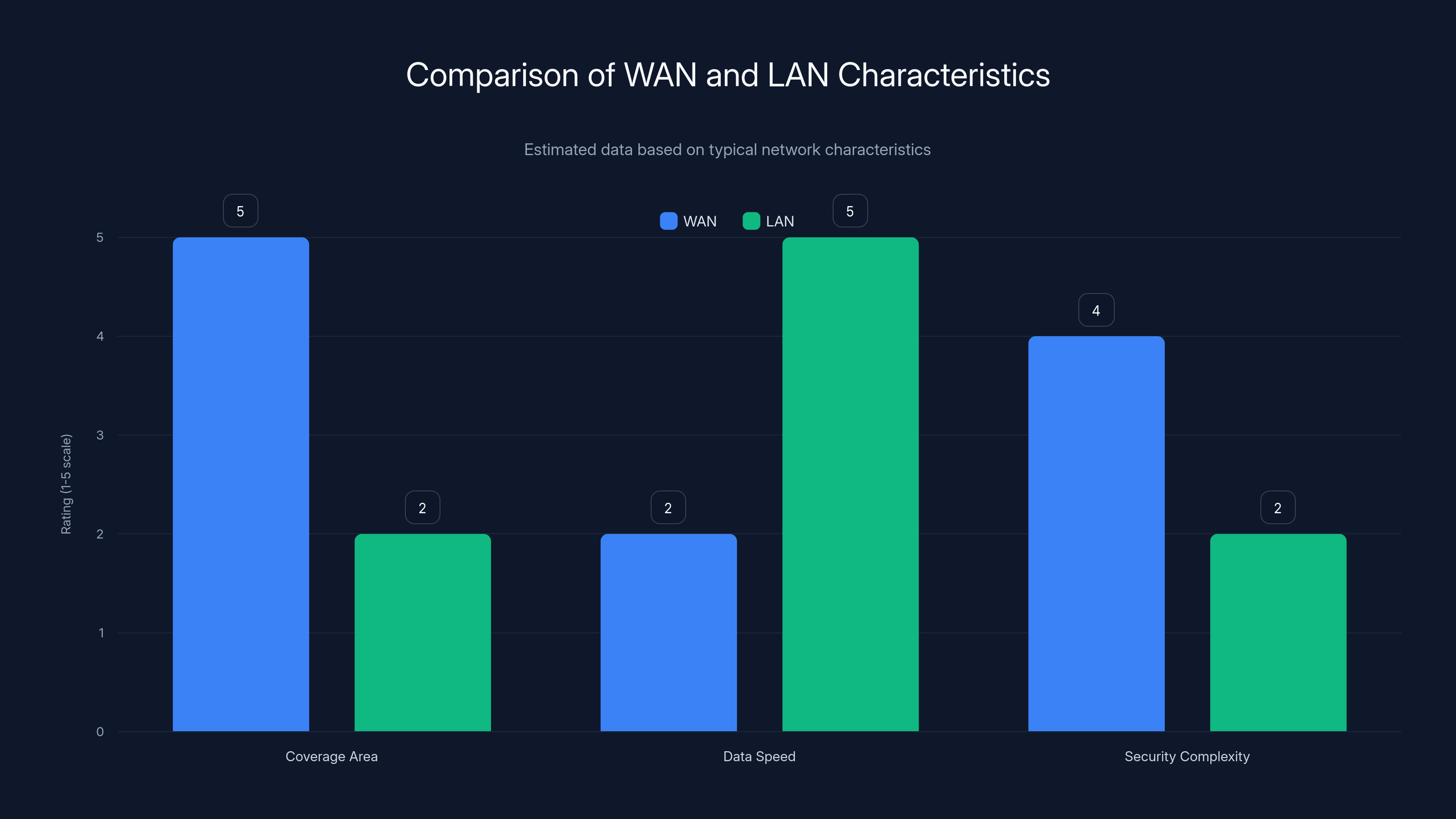 Comparison of WAN and LAN Characteristics