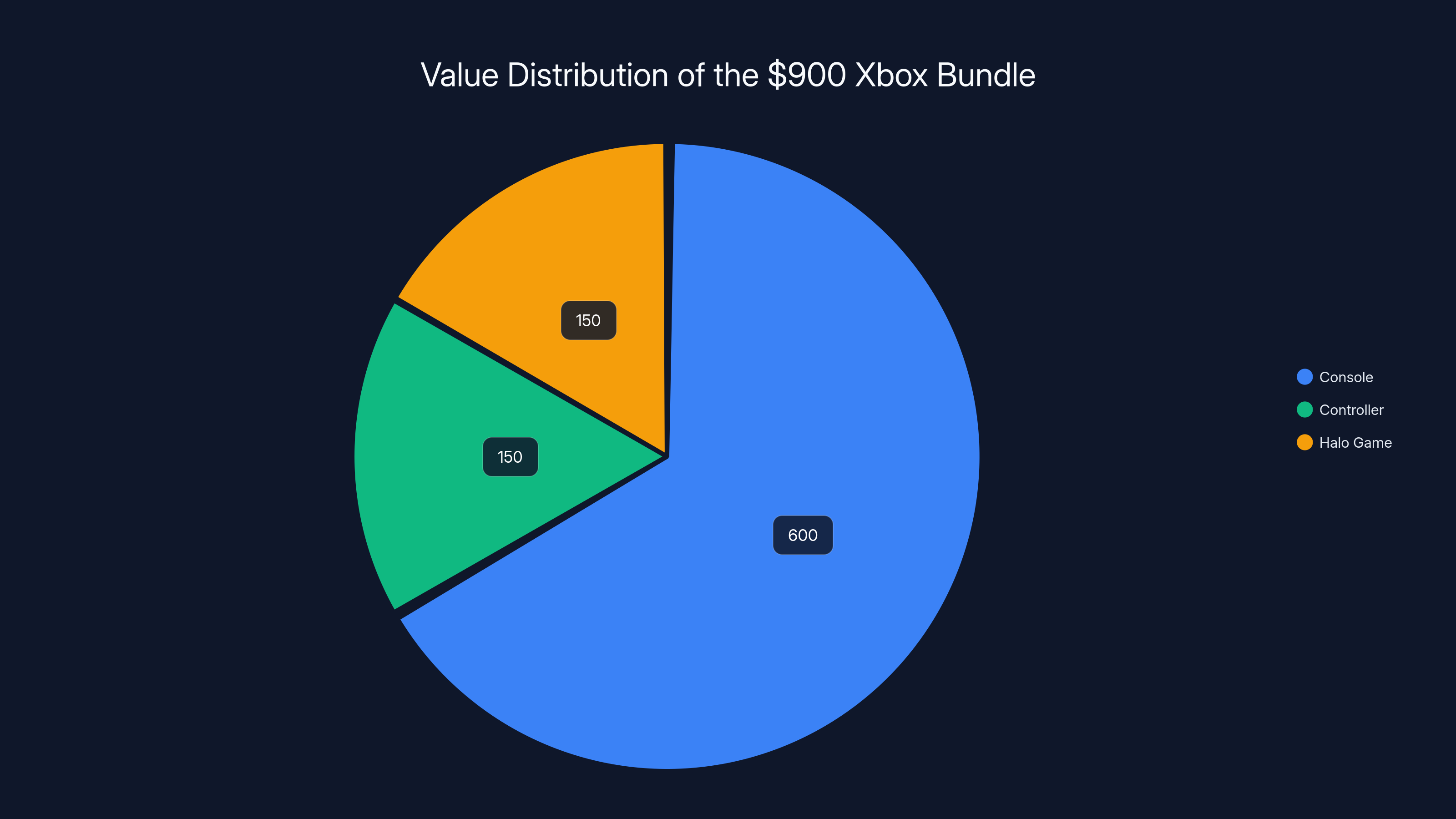 Value Distribution of the $900 Xbox Bundle