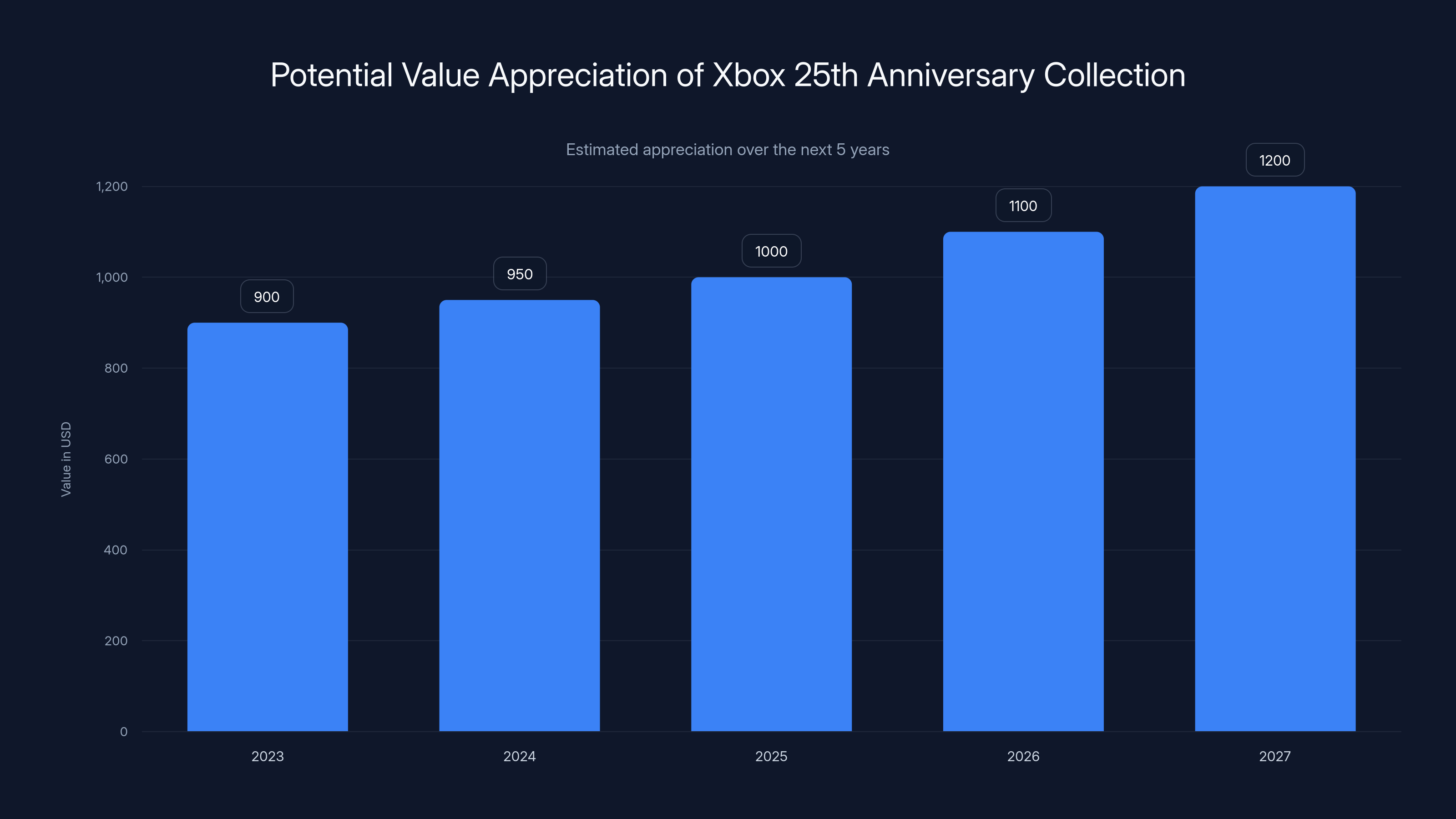 Potential Value Appreciation of Xbox 25th Anniversary Collection