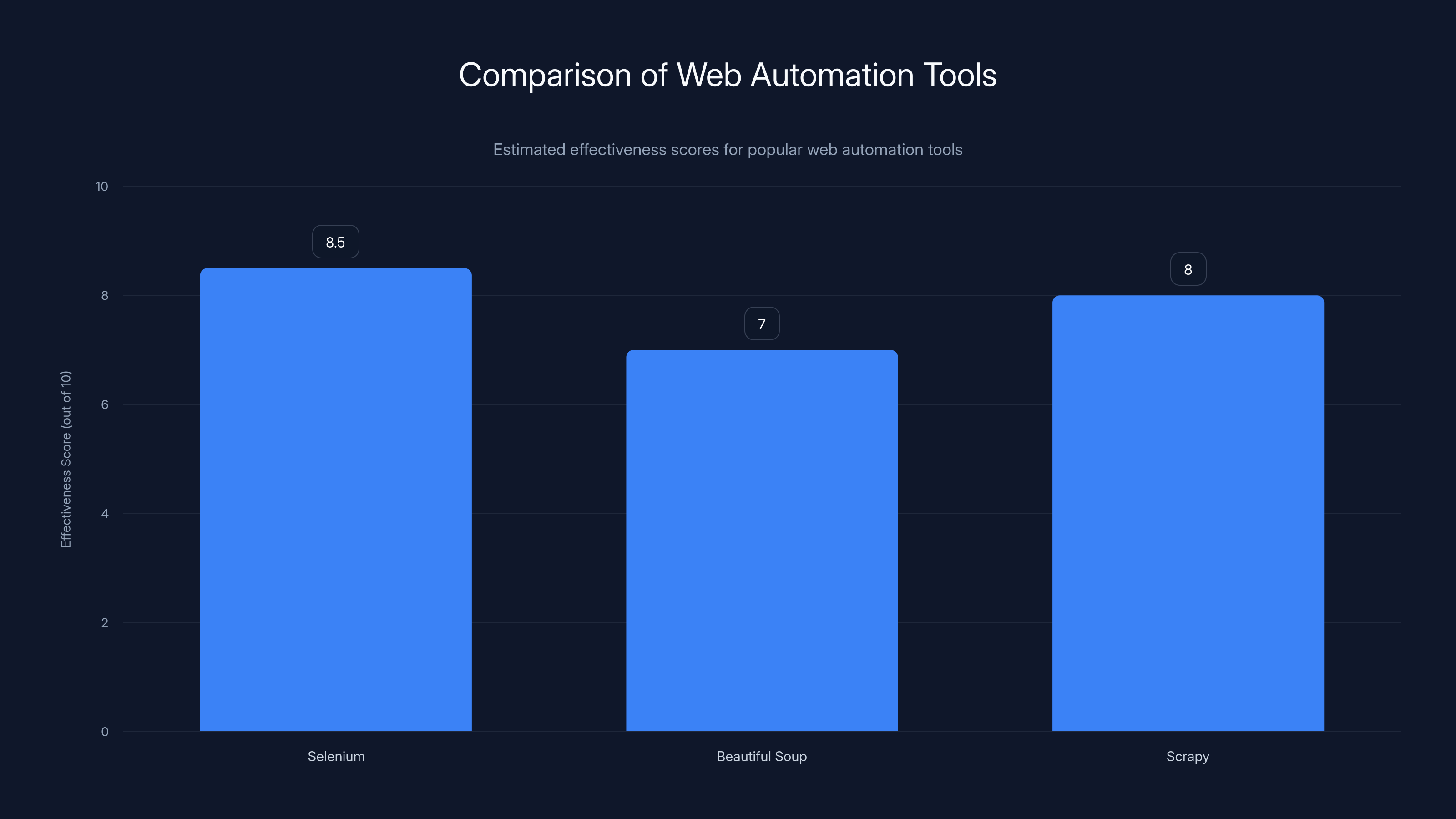 Comparison of Web Automation Tools