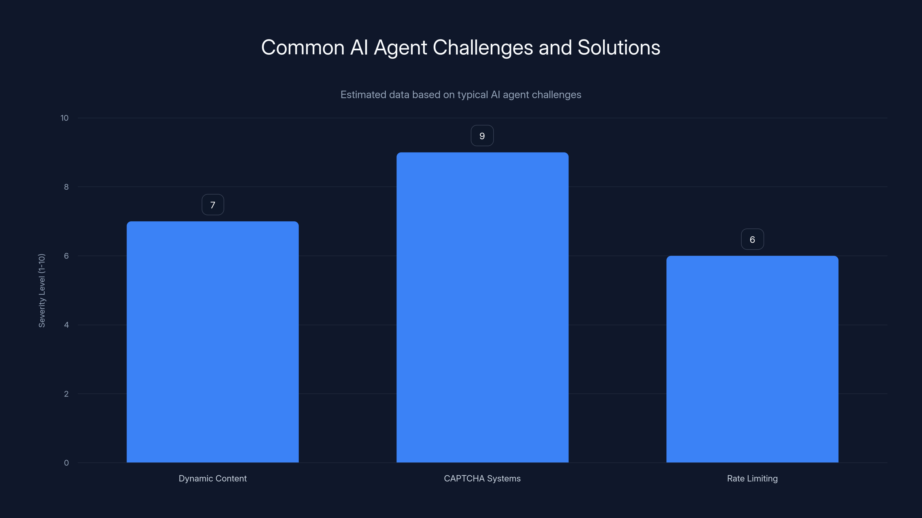 Common AI Agent Challenges and Solutions