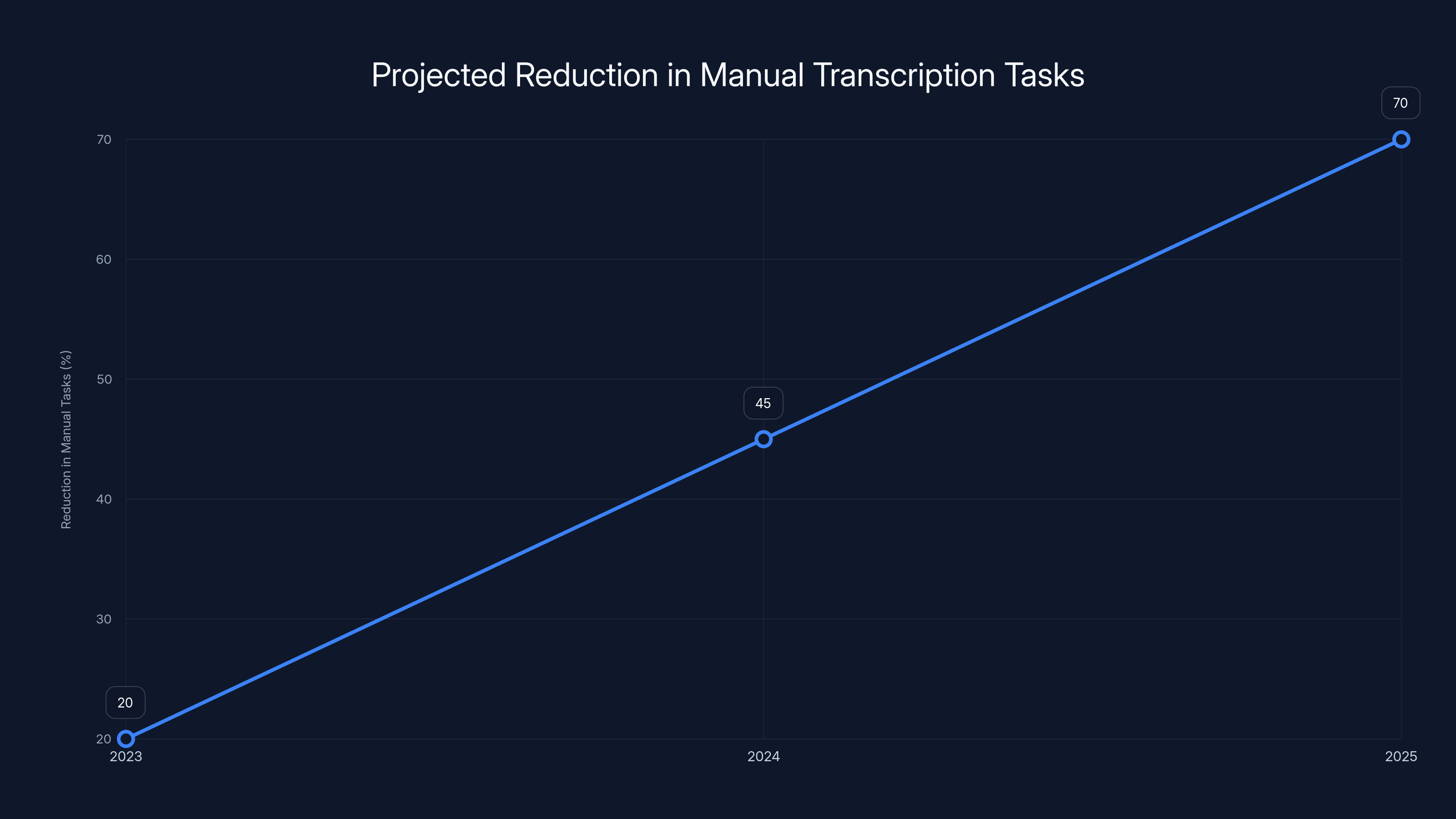 Projected Reduction in Manual Transcription Tasks