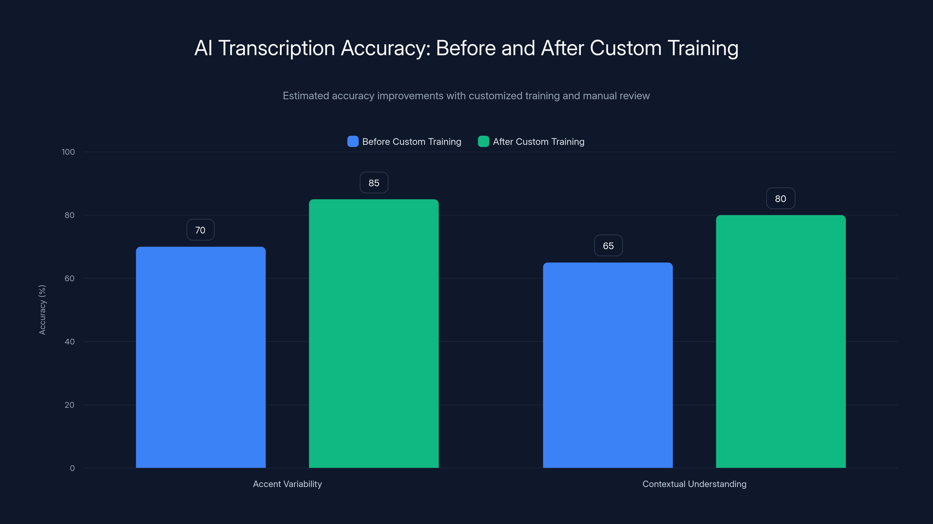 AI Transcription Accuracy: Before and After Custom Training