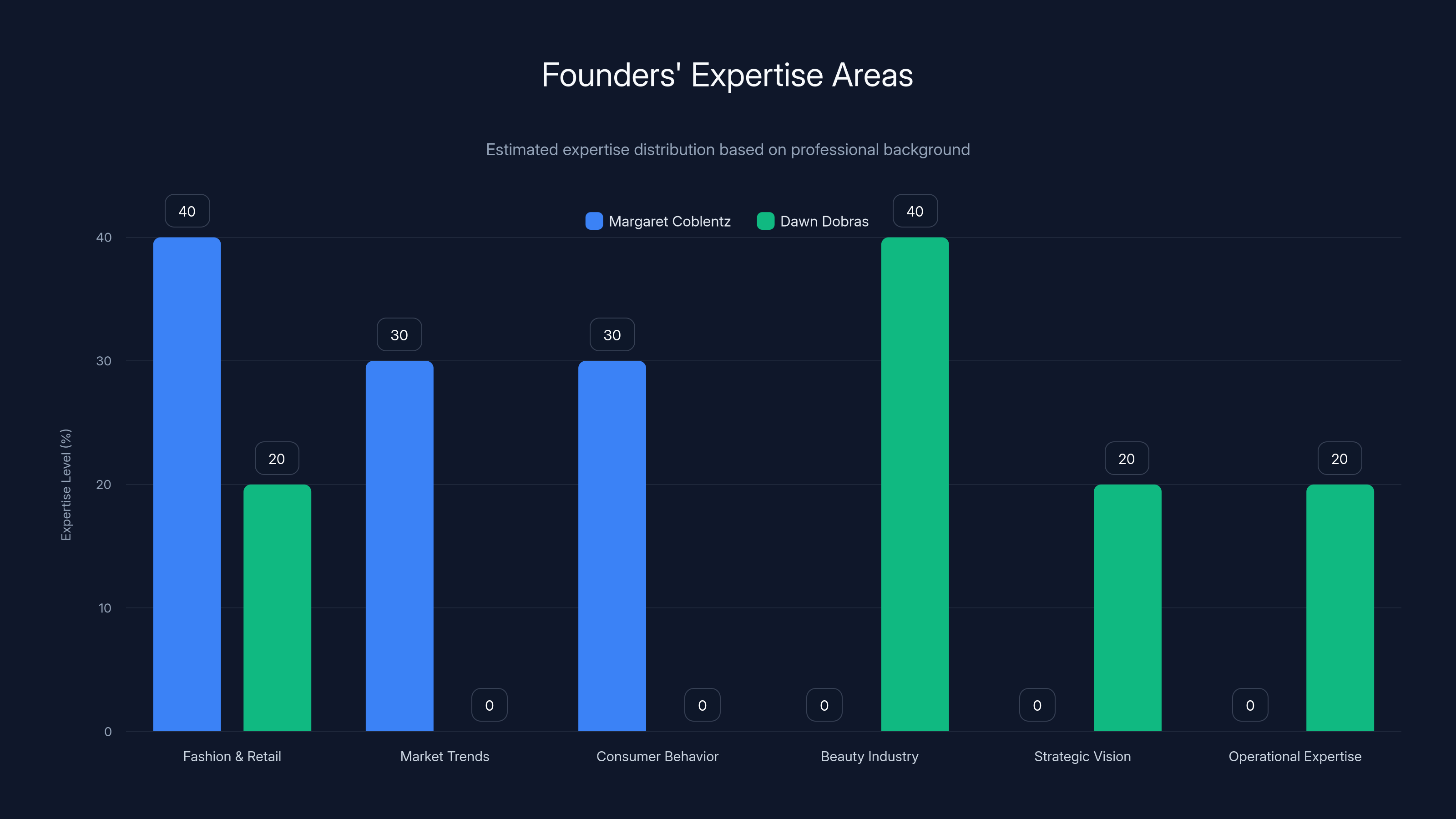 Founders' Expertise Areas