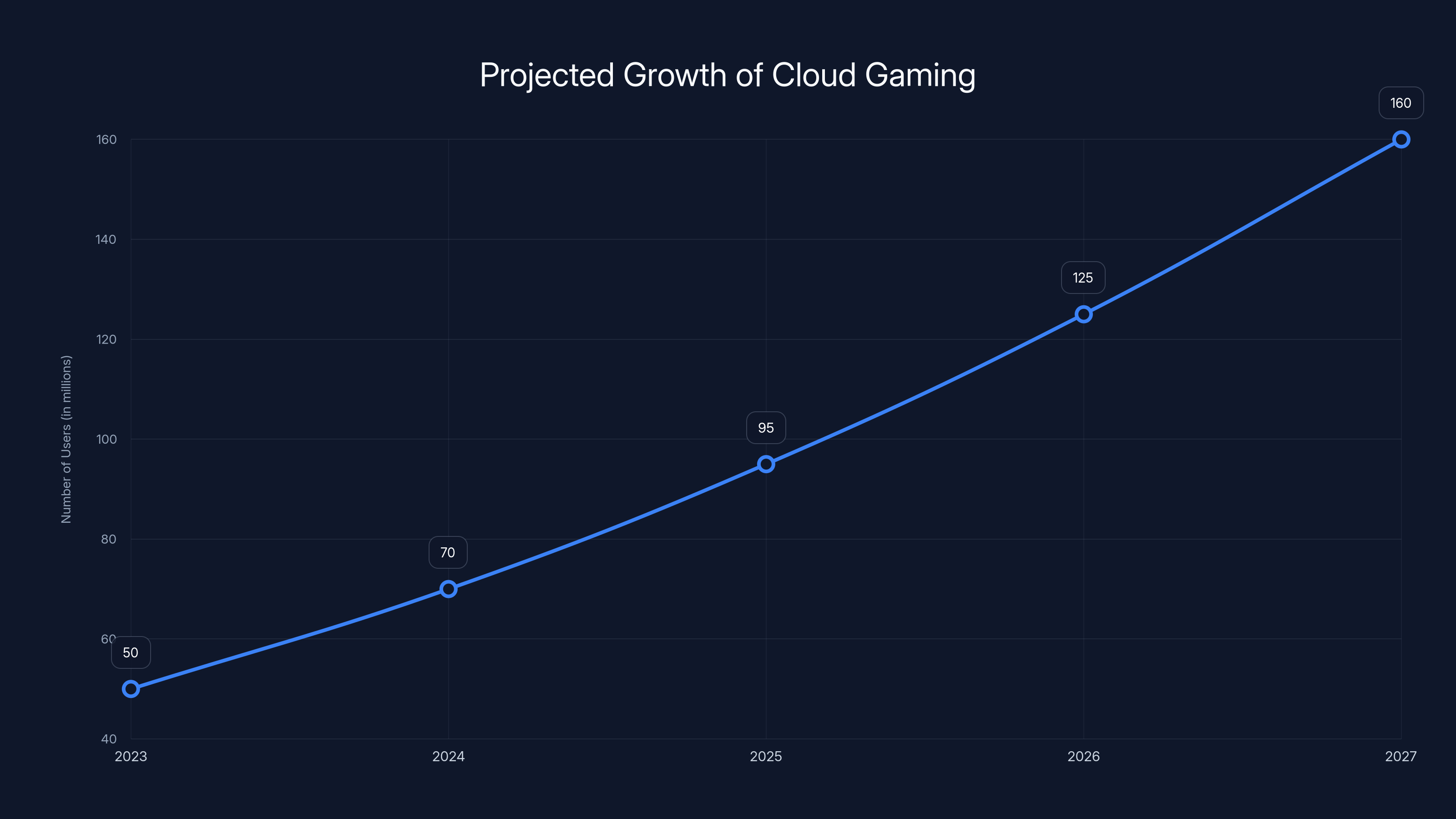 Projected Growth of Cloud Gaming