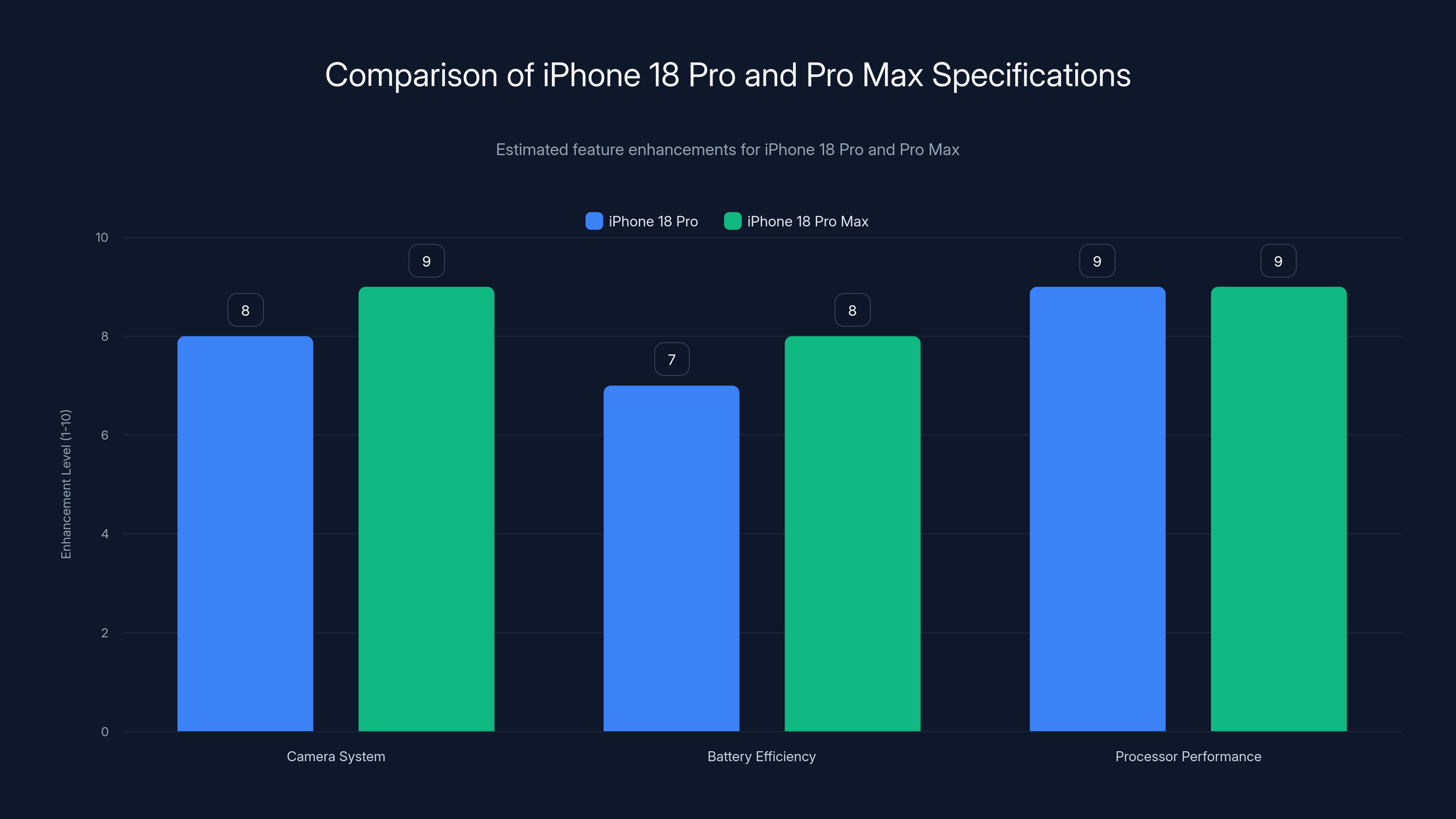 Comparison of iPhone 18 Pro and Pro Max Specifications