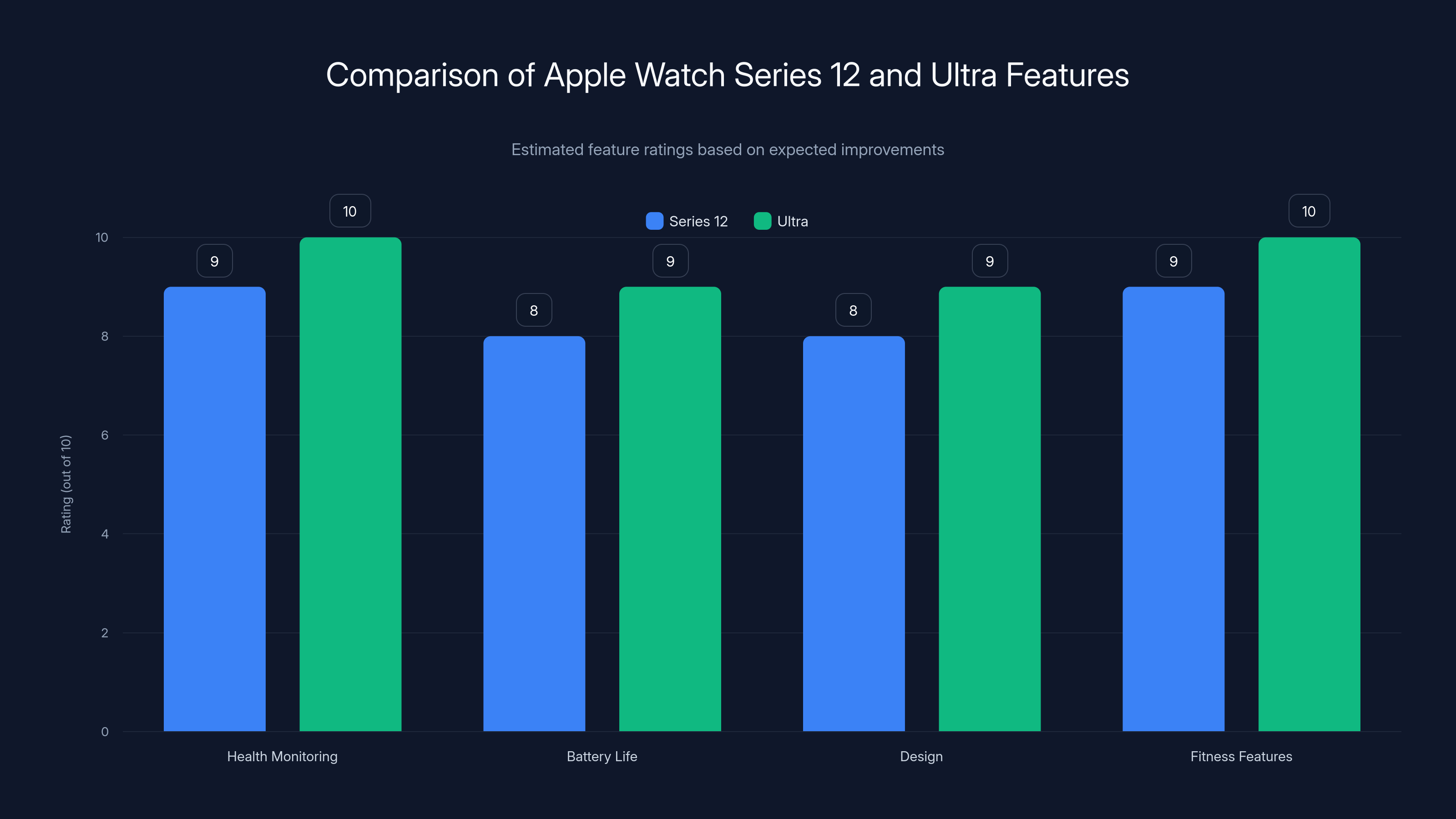 Comparison of Apple Watch Series 12 and Ultra Features