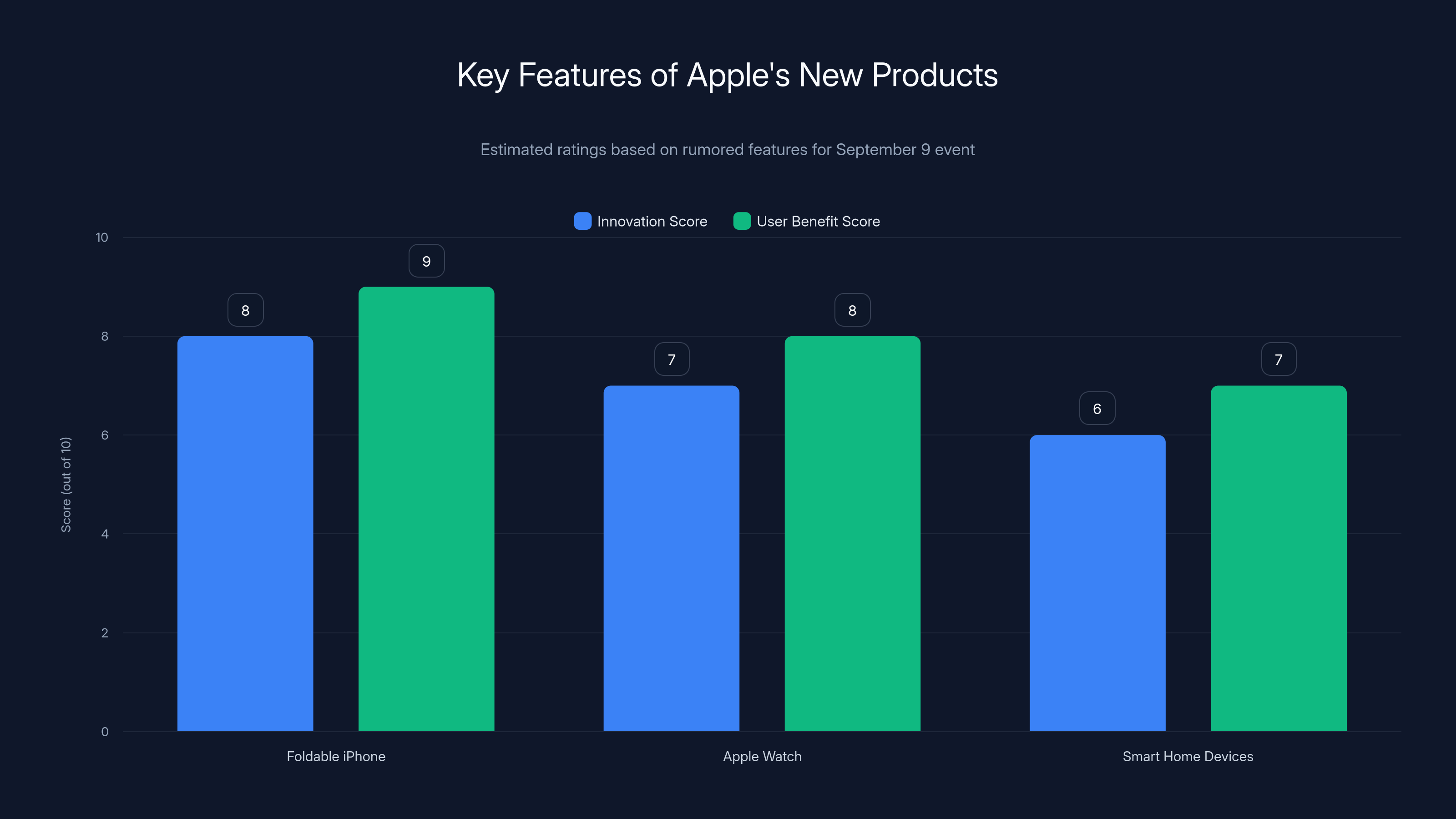 Key Features of Apple's New Products