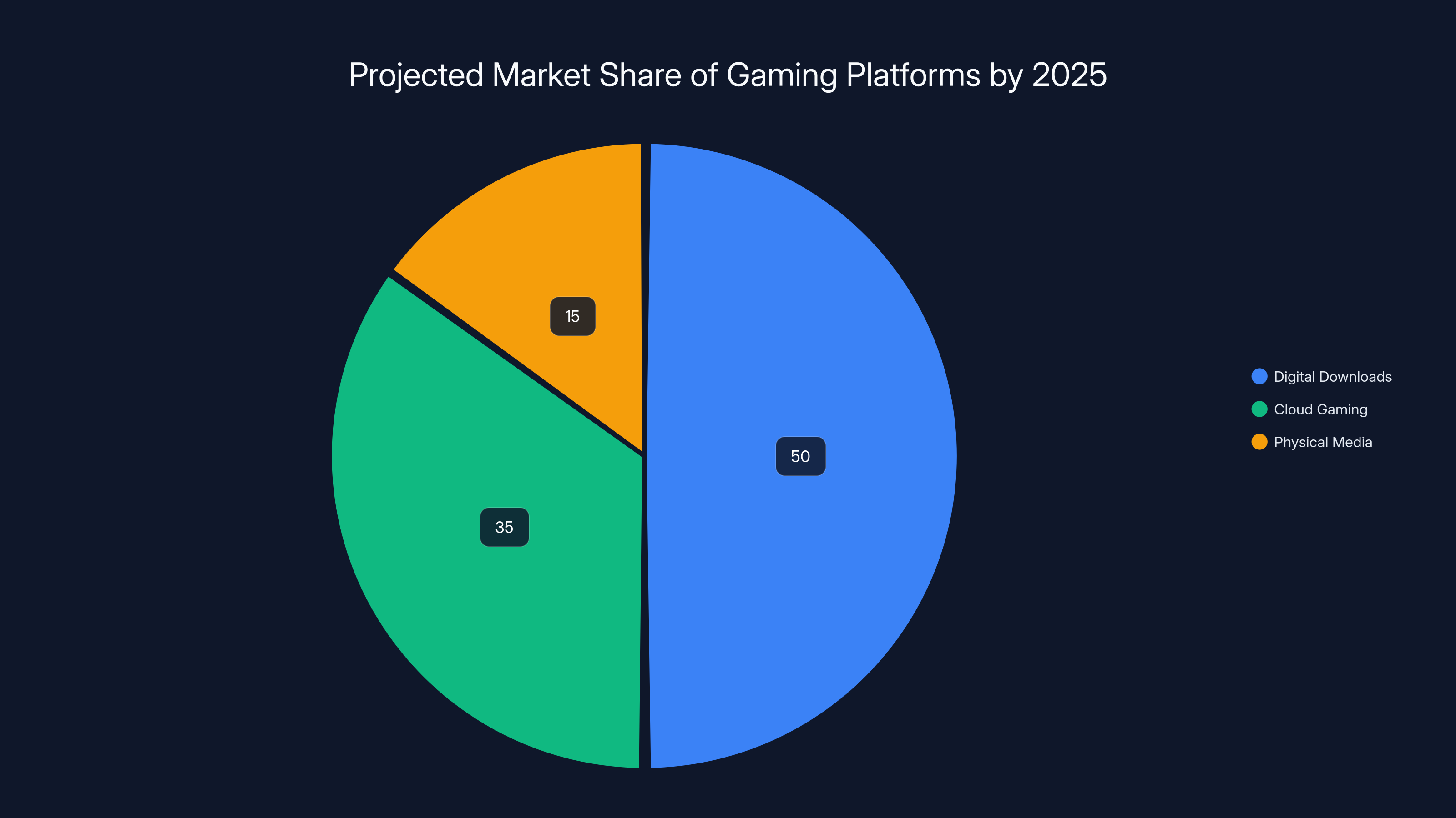 Projected Market Share of Gaming Platforms by 2025