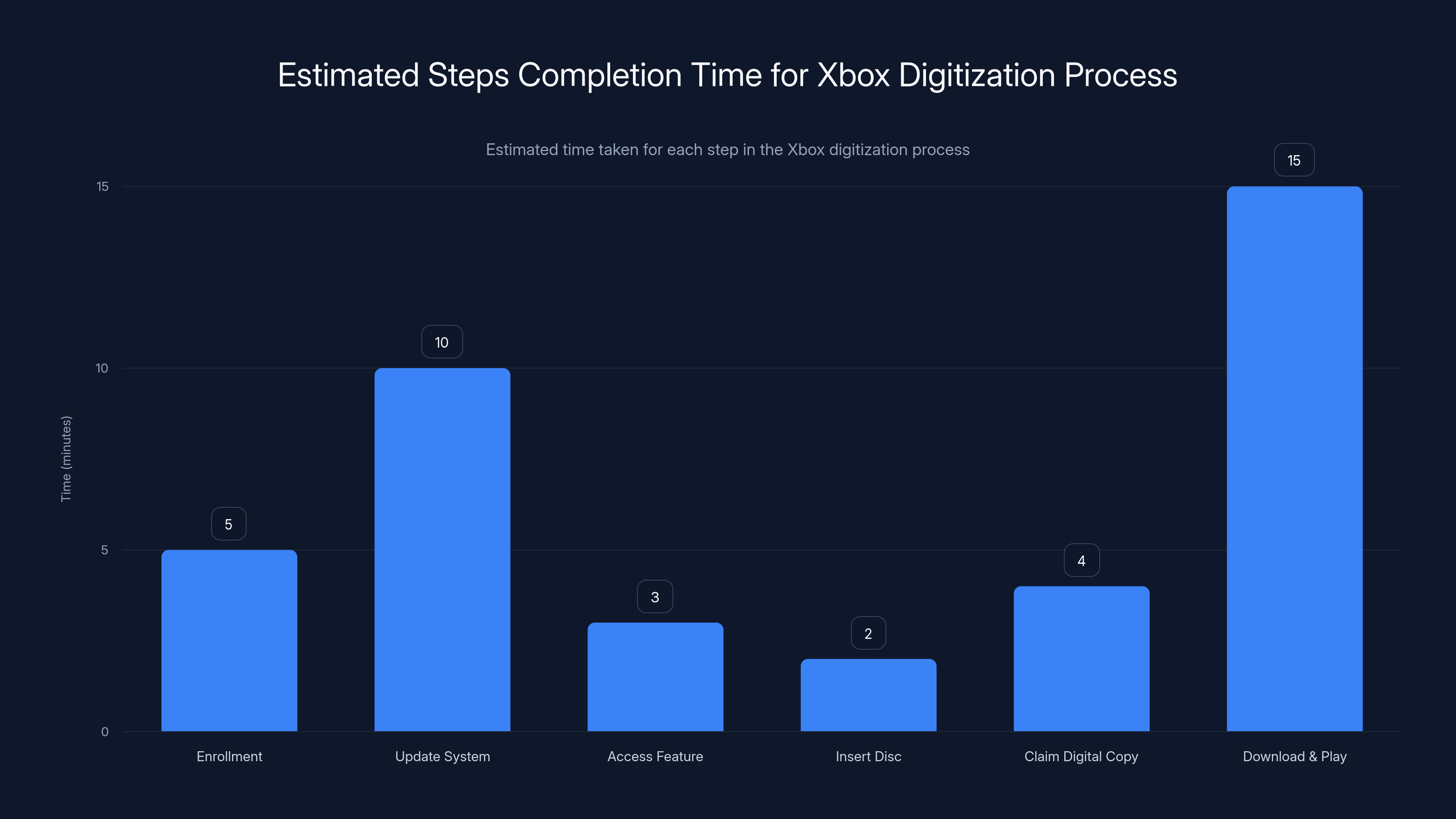 Estimated Steps Completion Time for Xbox Digitization Process