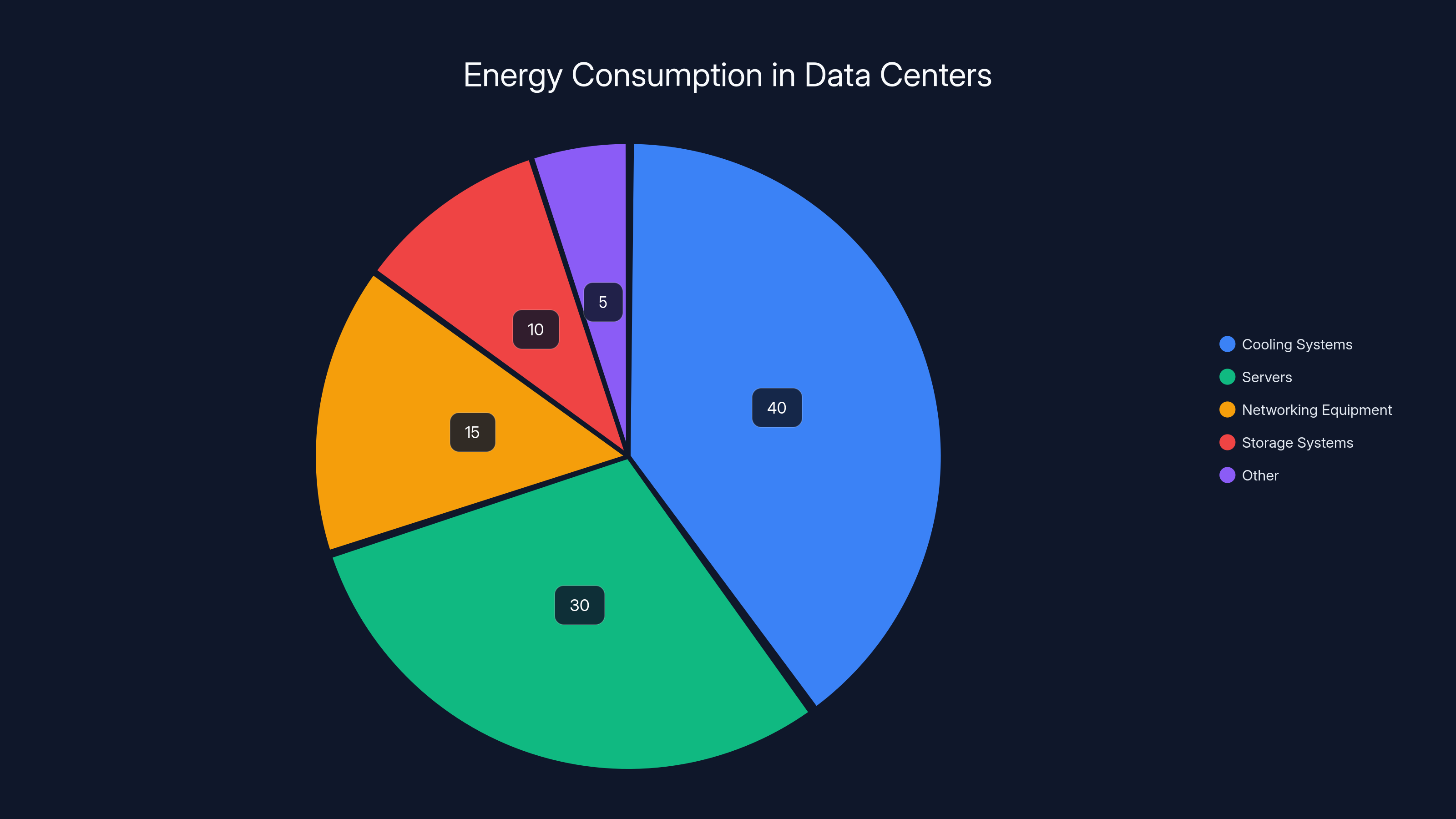 Energy Consumption in Data Centers