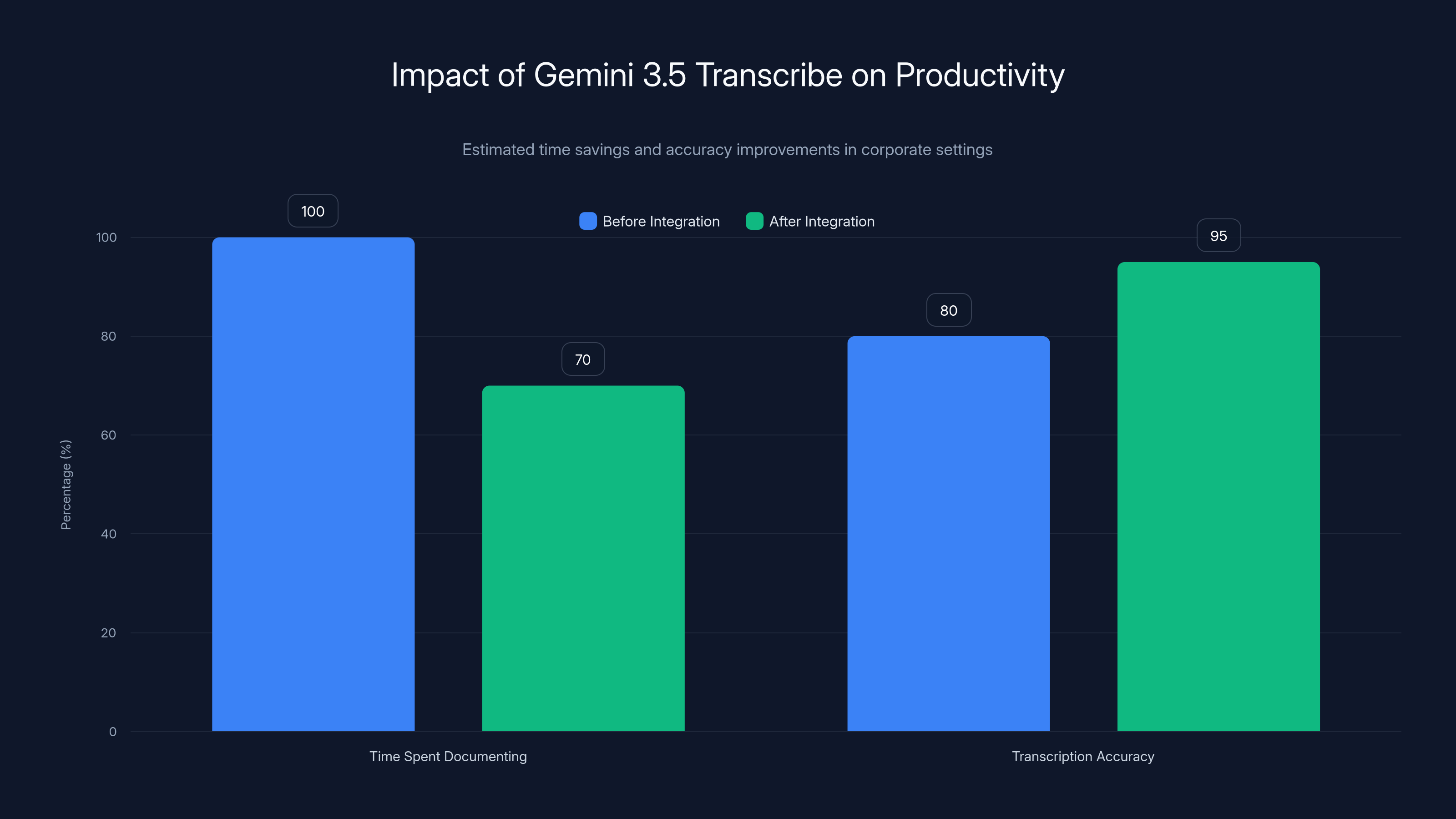 Impact of Gemini 3.5 Transcribe on Productivity
