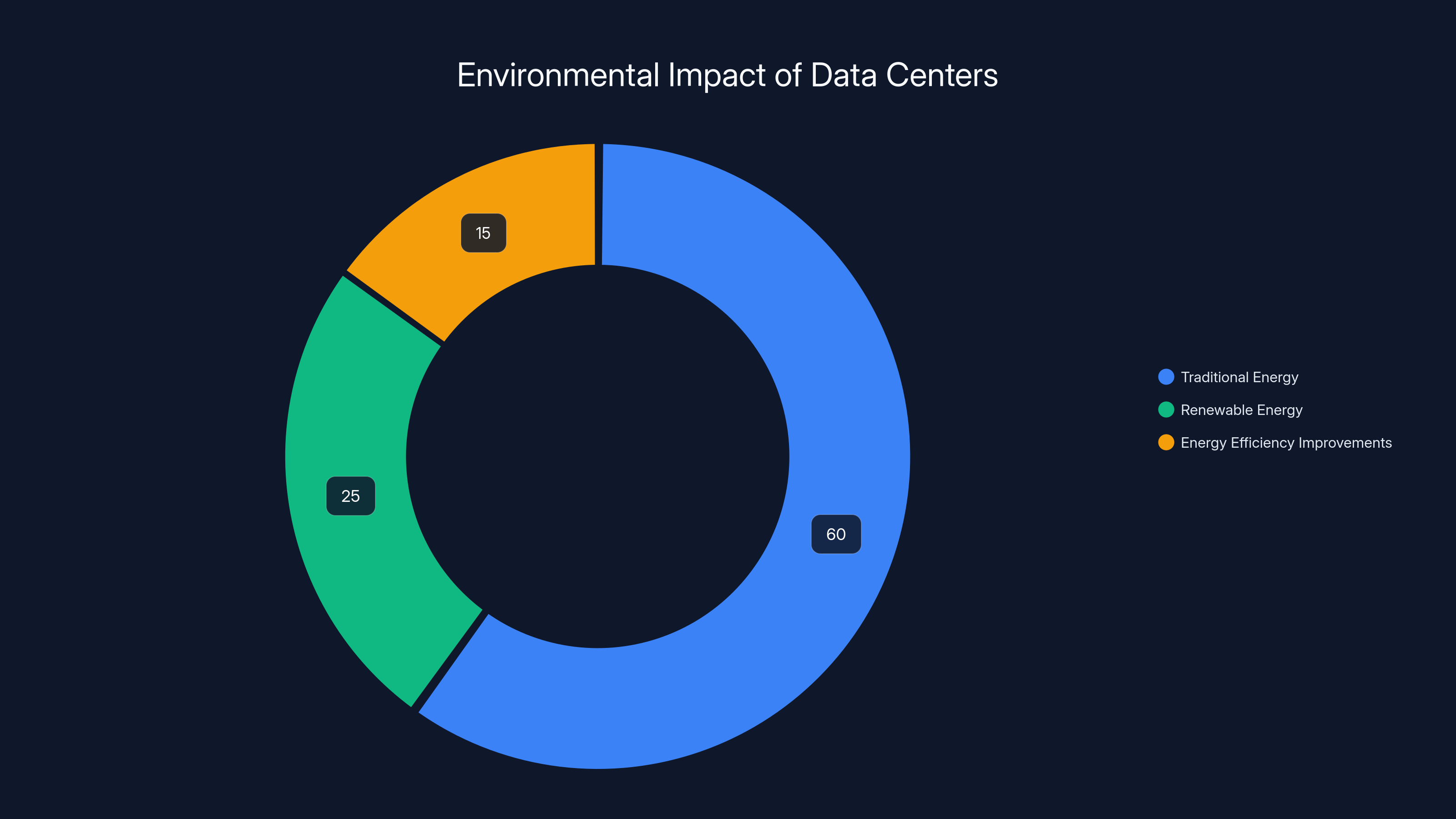 Environmental Impact of Data Centers