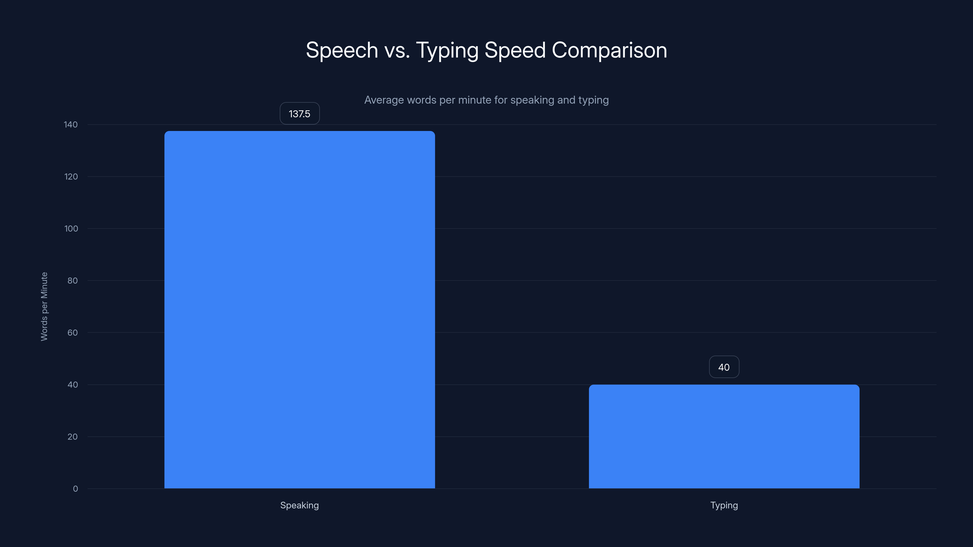 Speech vs. Typing Speed Comparison