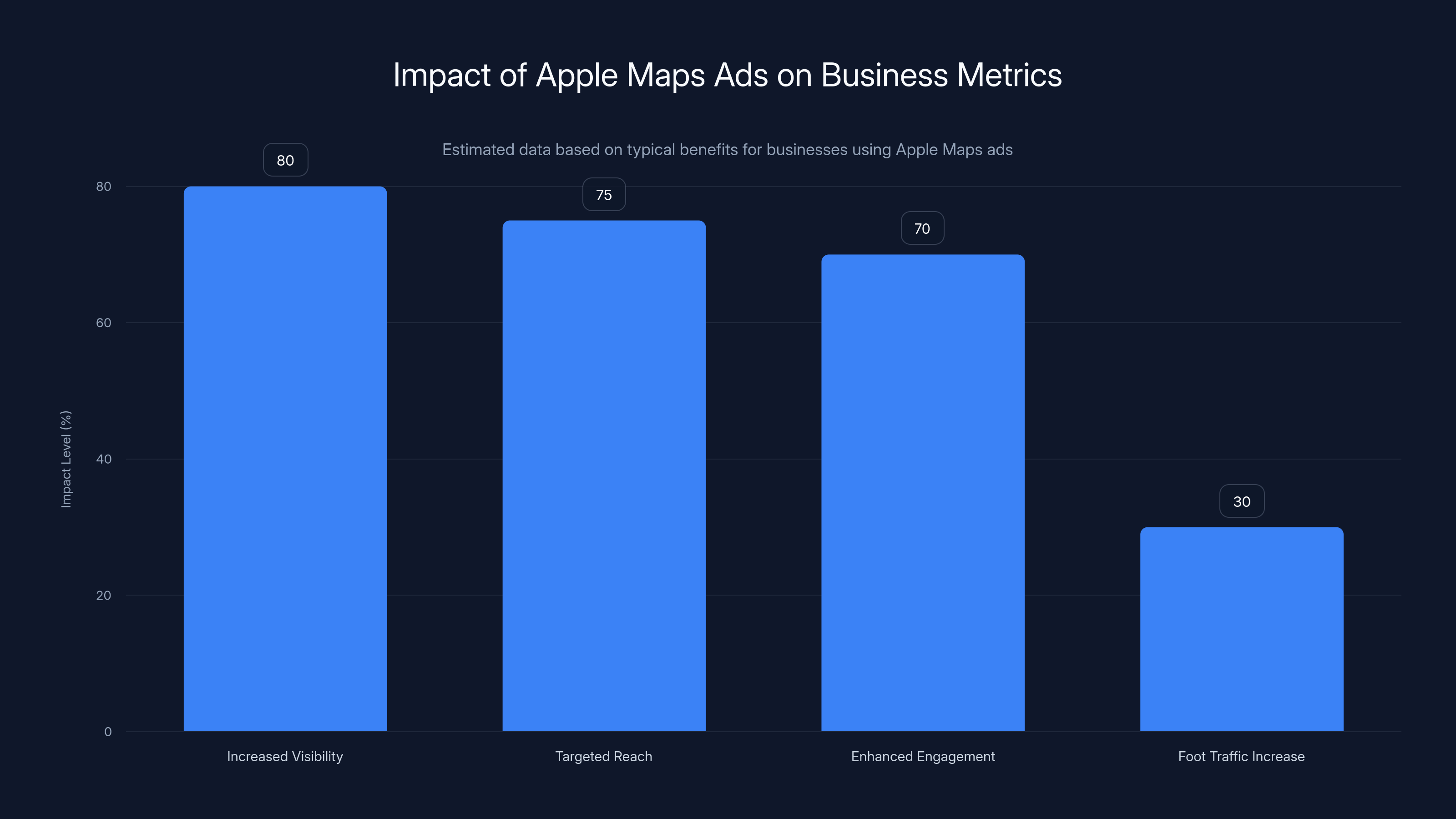 Impact of Apple Maps Ads on Business Metrics