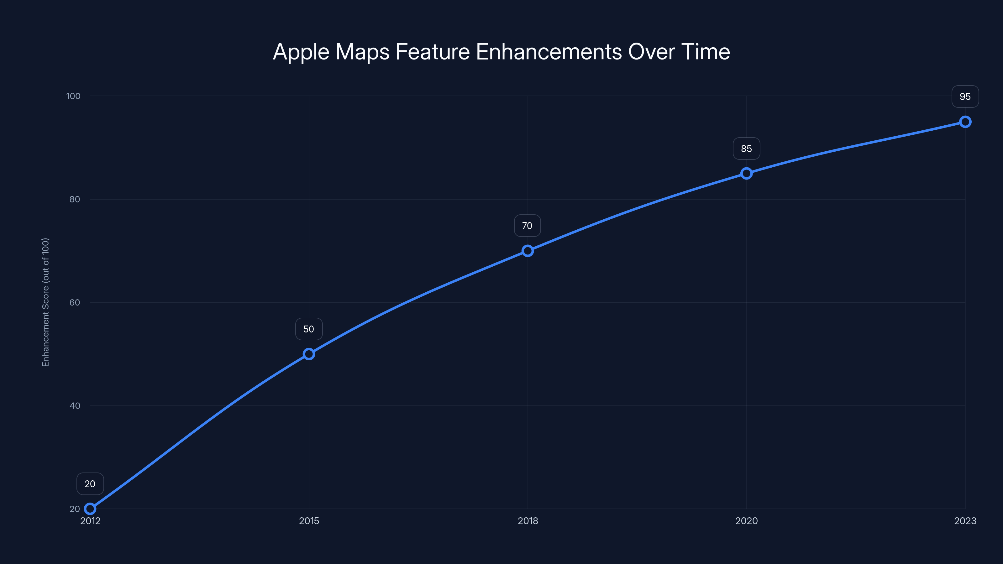 Apple Maps Feature Enhancements Over Time