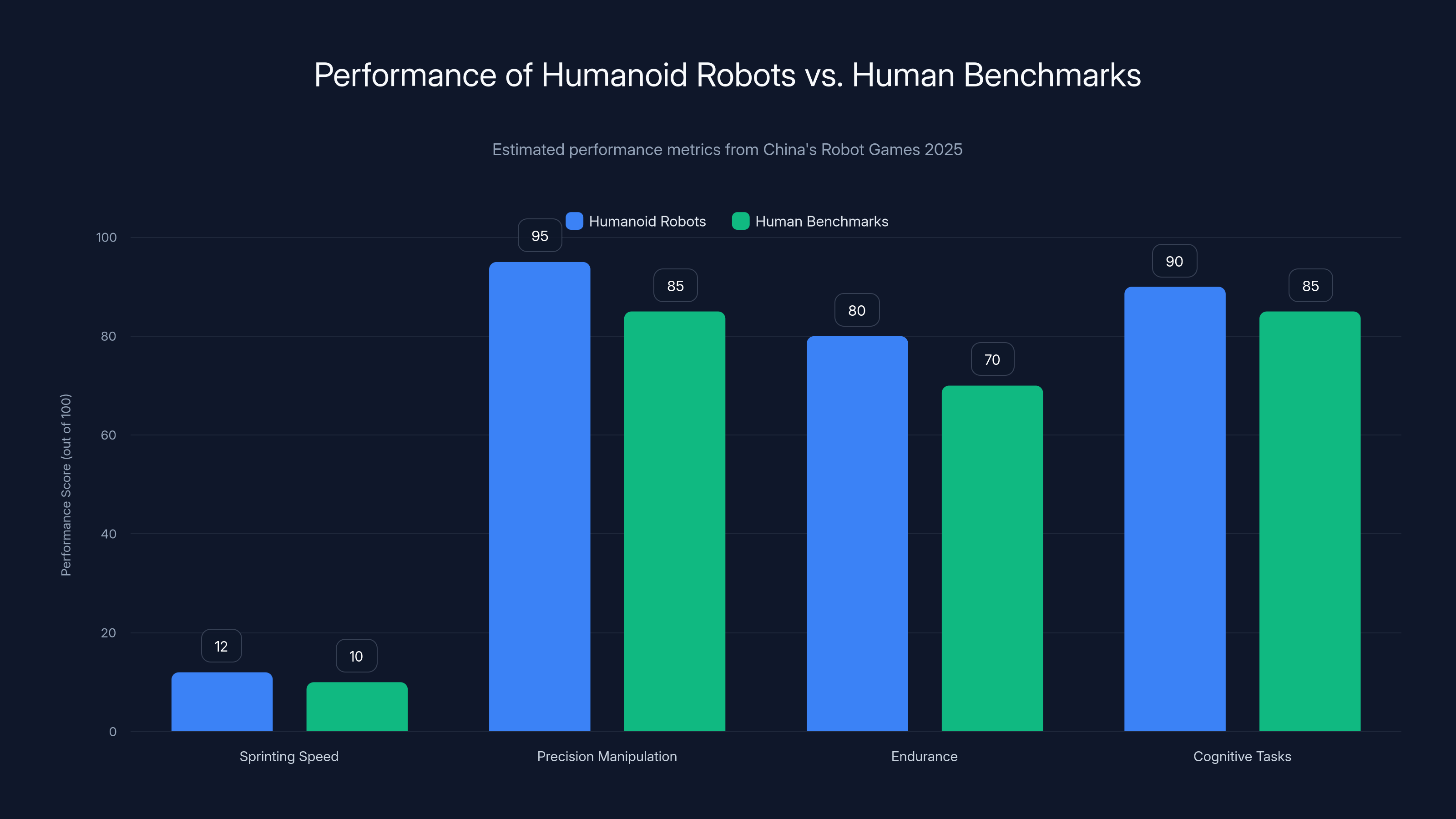 Performance of Humanoid Robots vs. Human Benchmarks