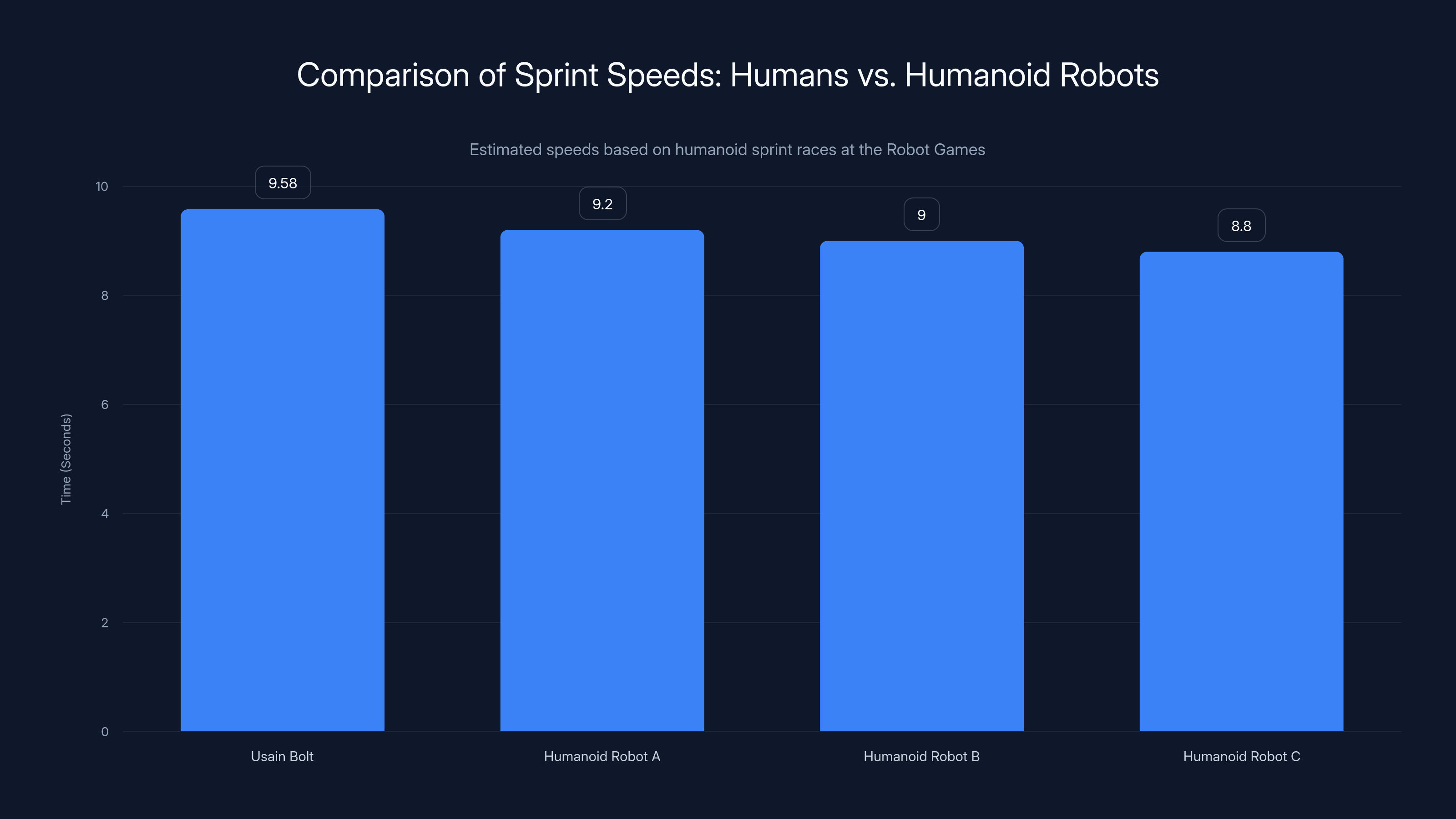 Comparison of Sprint Speeds: Humans vs. Humanoid Robots
