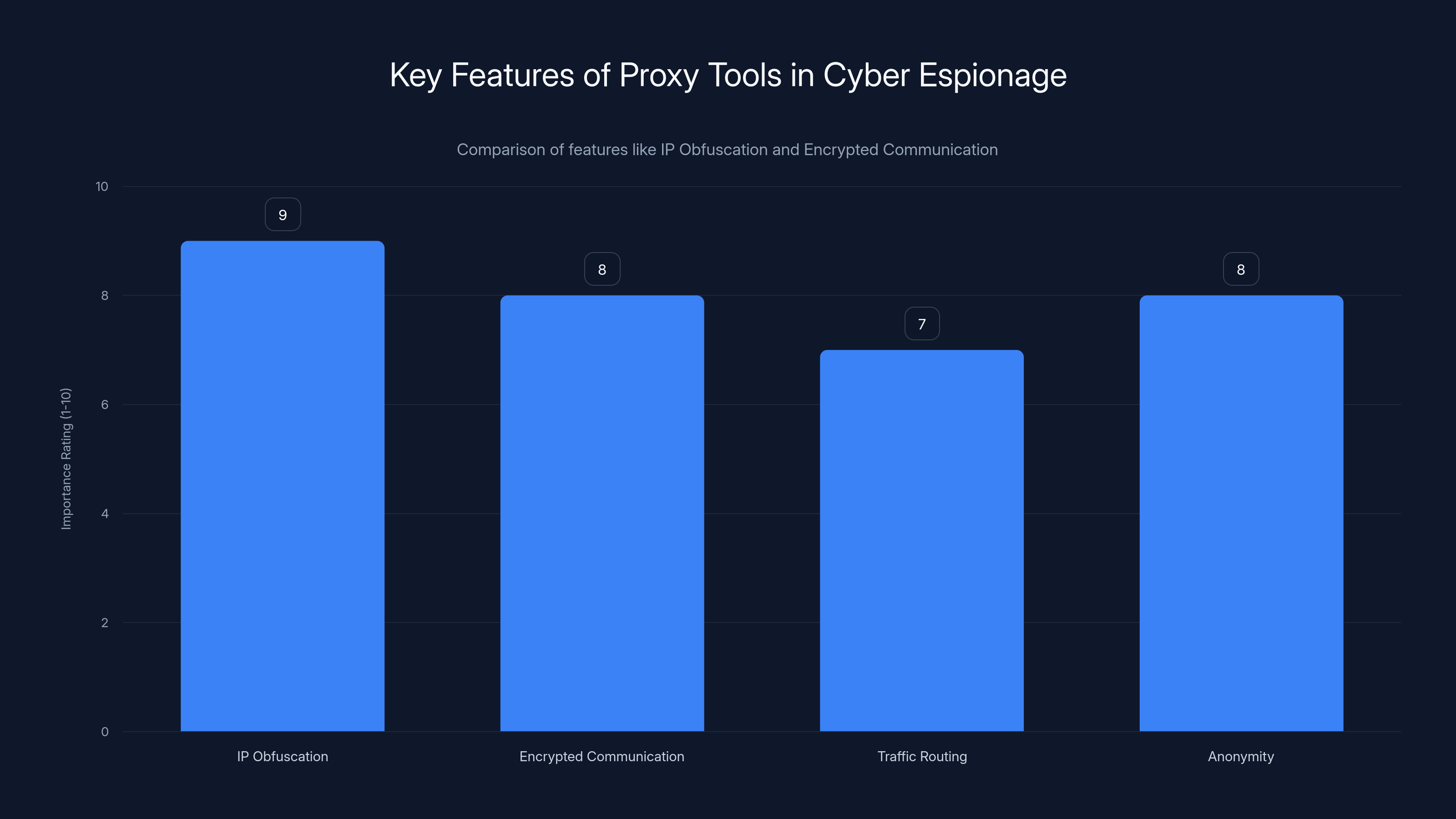Key Features of Proxy Tools in Cyber Espionage