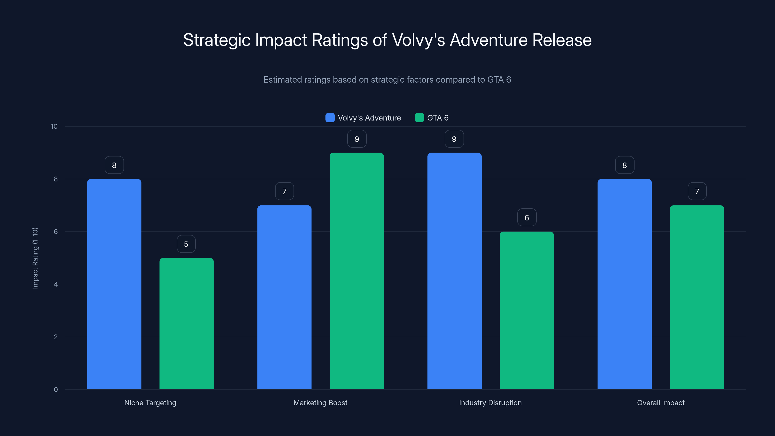 Strategic Impact Ratings of Volvy's Adventure Release