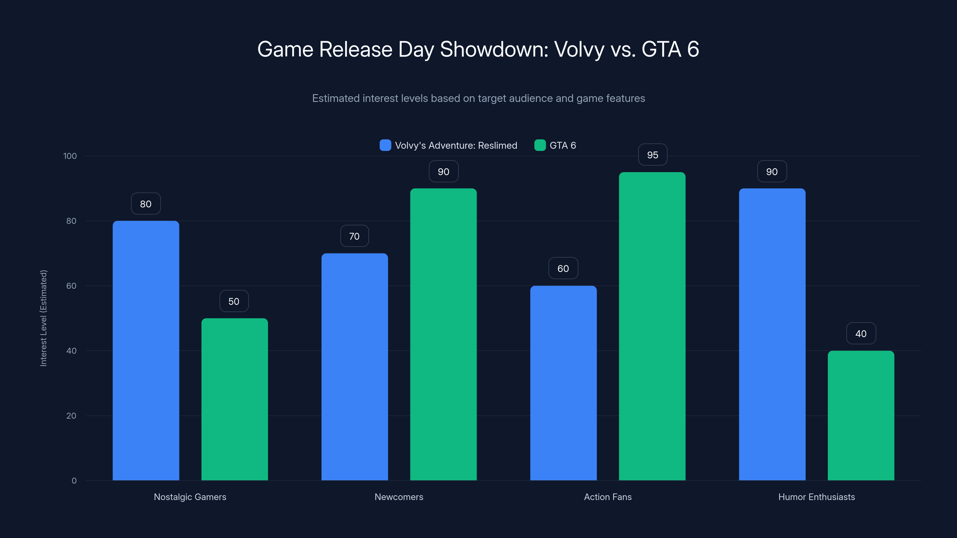 Game Release Day Showdown: Volvy vs. GTA 6