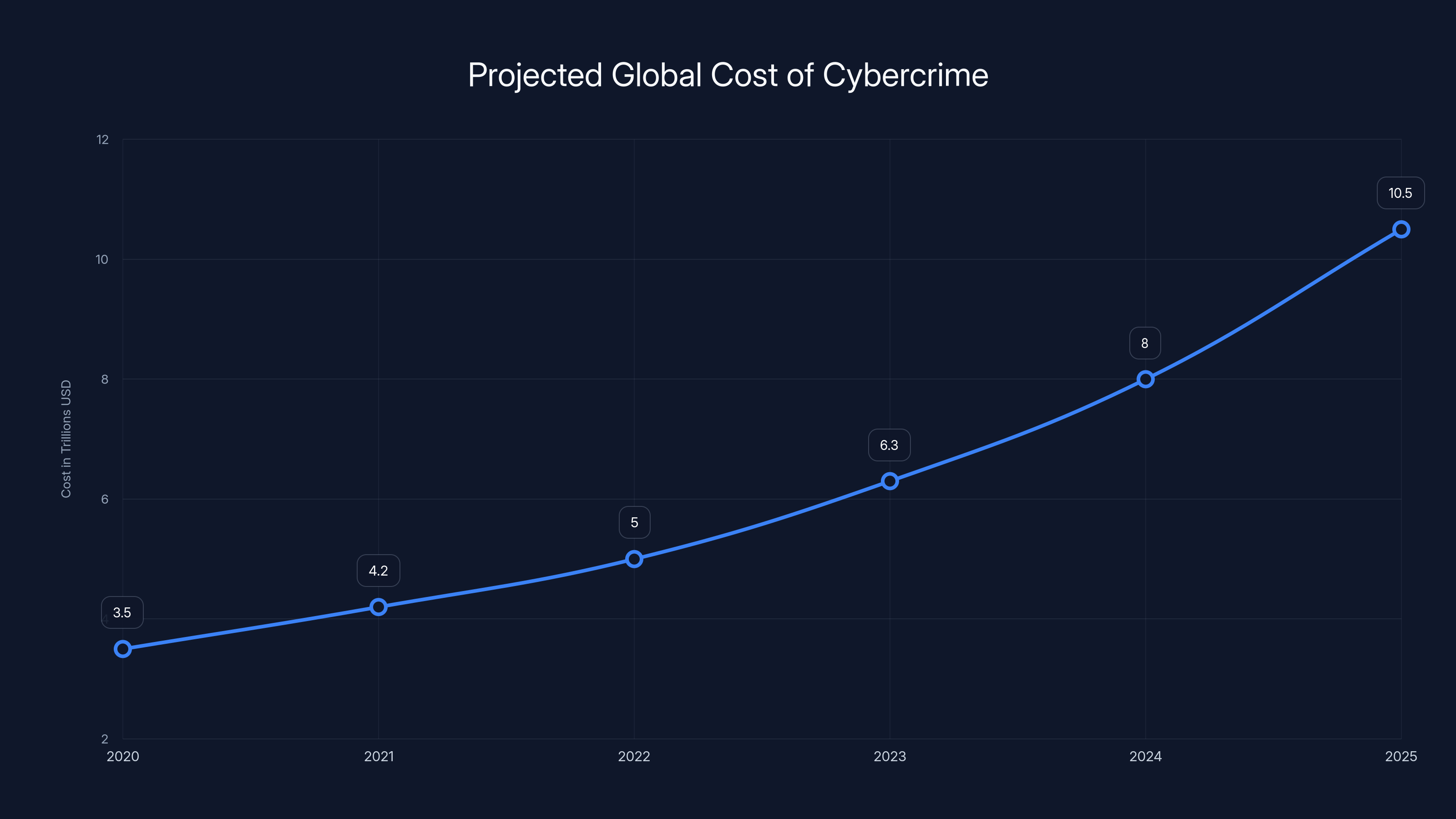 Projected Global Cost of Cybercrime