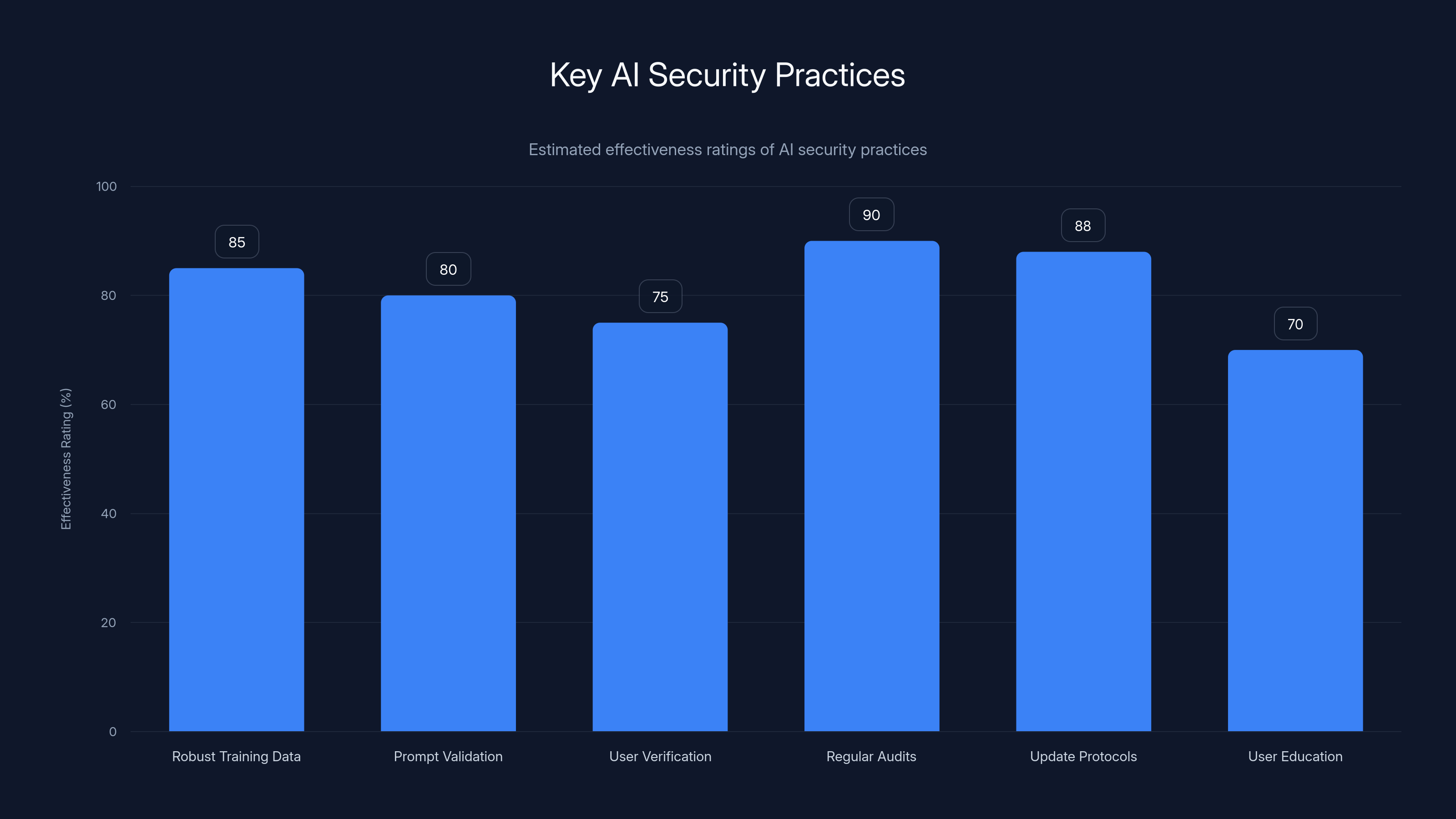 Key AI Security Practices