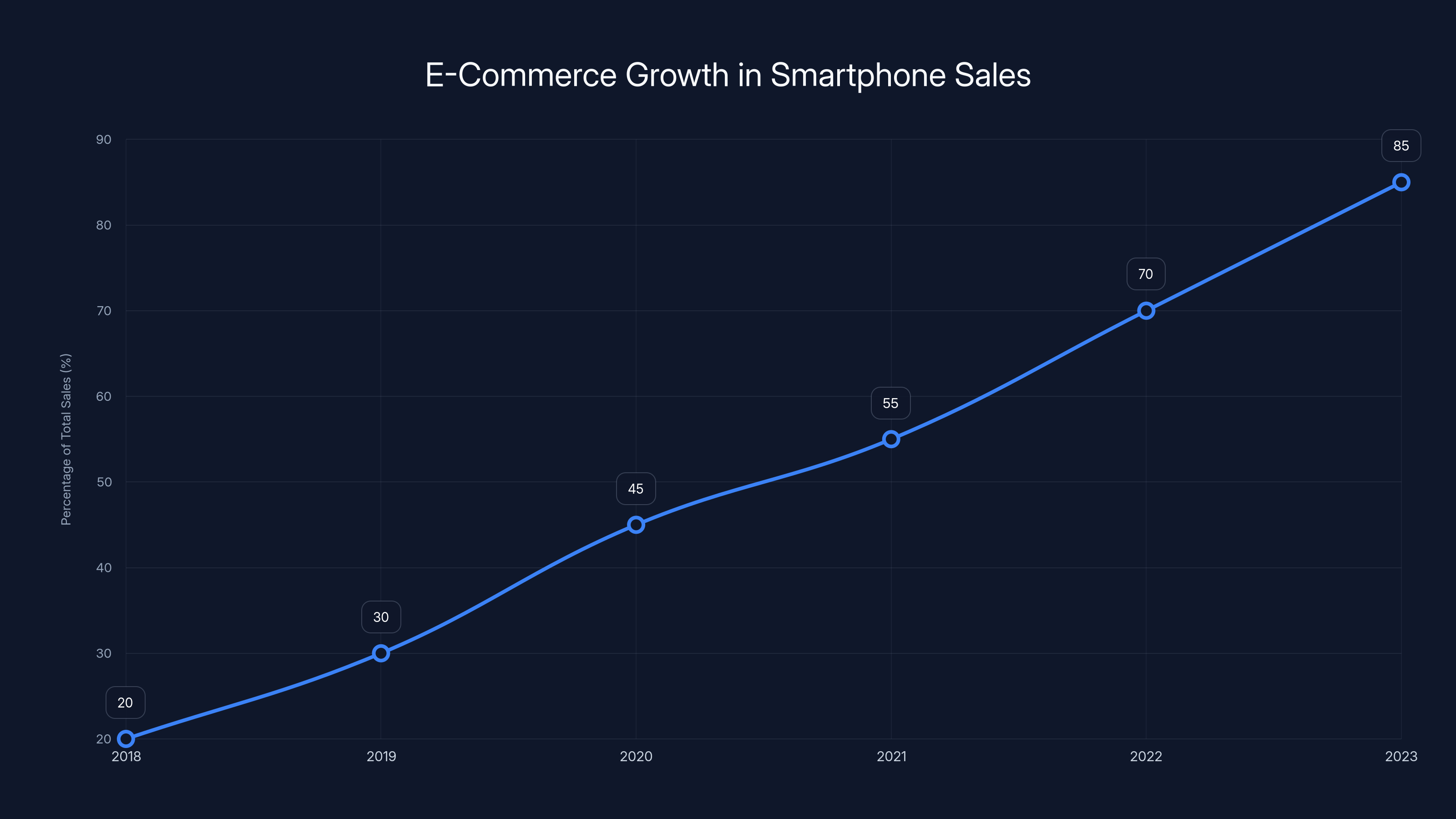 E-Commerce Growth in Smartphone Sales